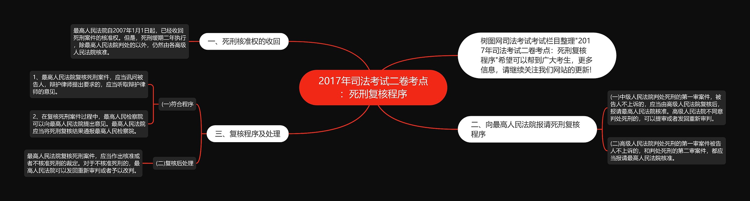 2017年司法考试二卷考点：死刑复核程序思维导图