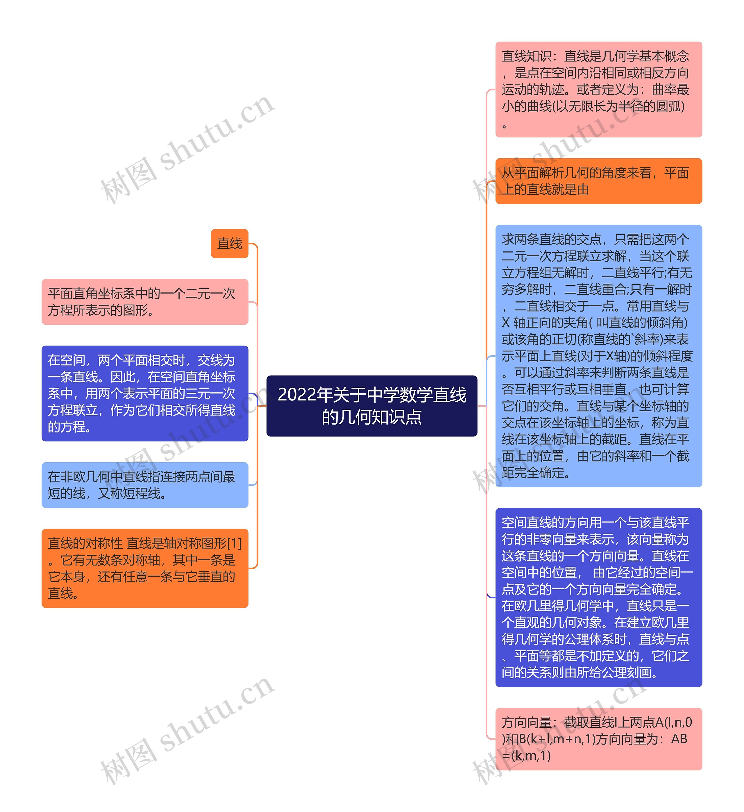 2022年关于中学数学直线的几何知识点思维导图