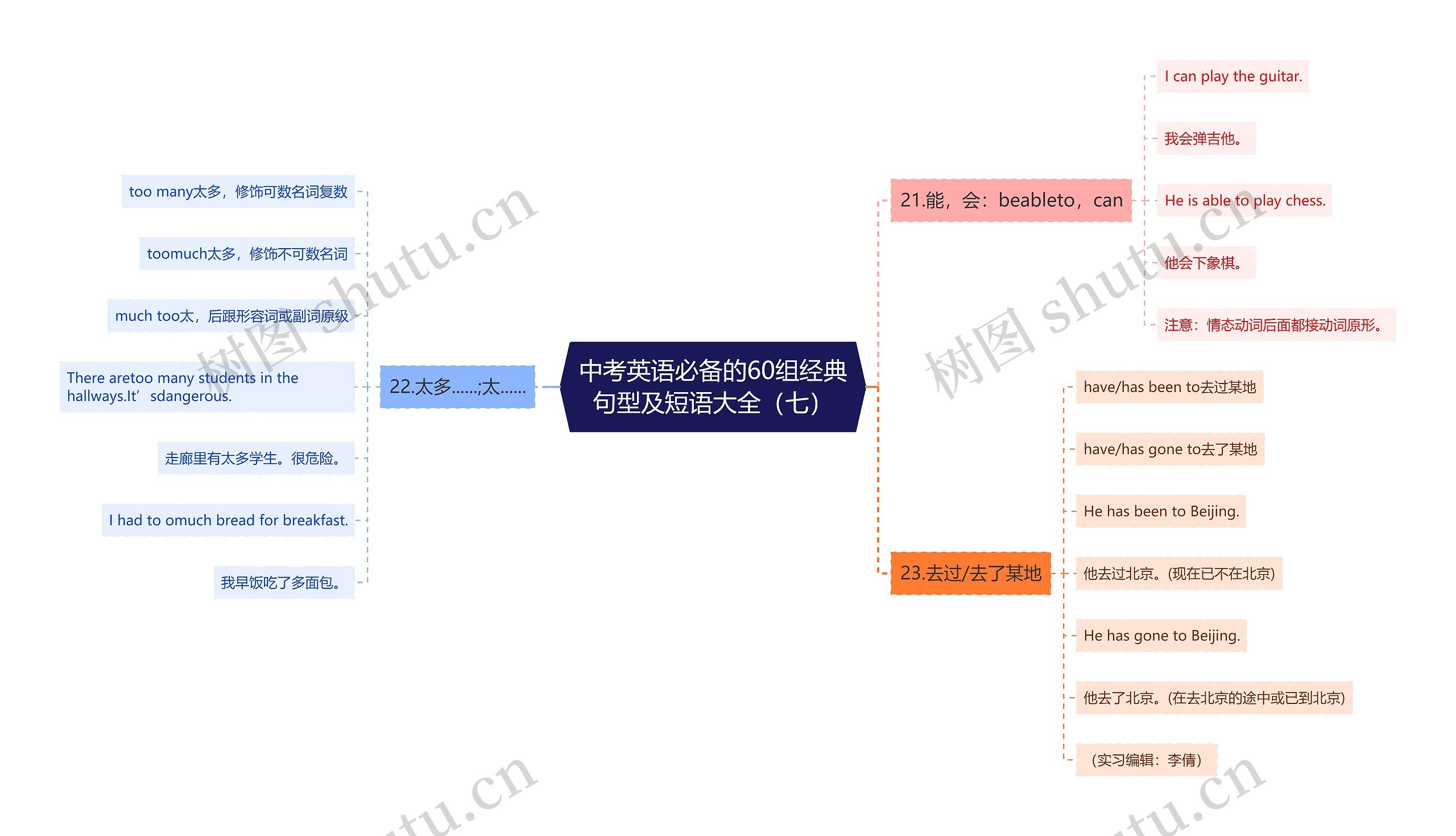 中考英语必备的60组经典句型及短语大全（七）思维导图