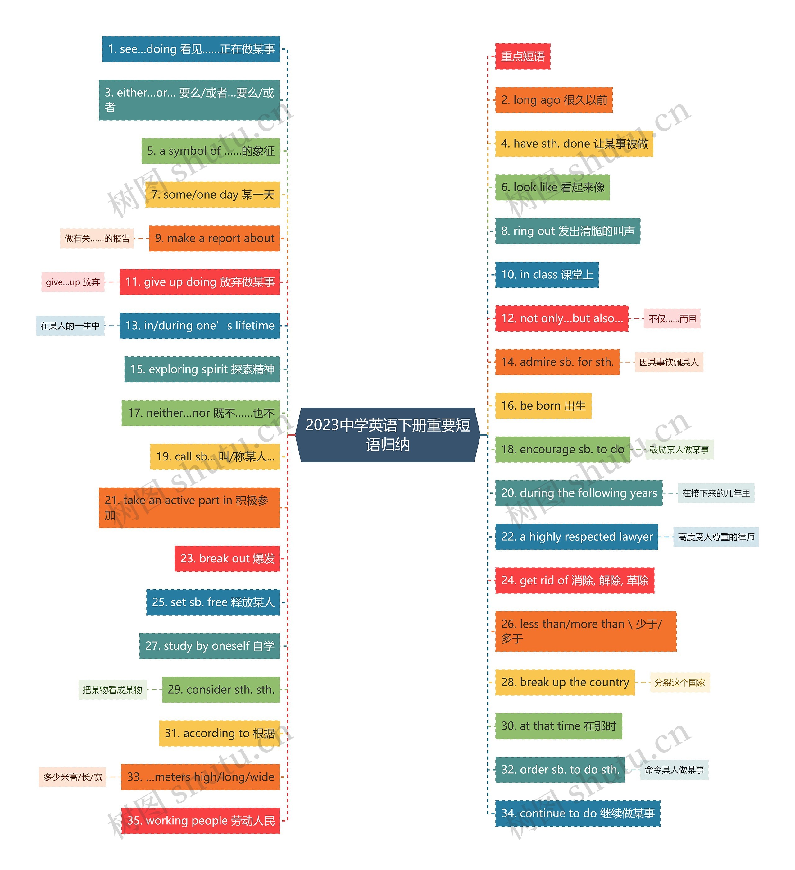 2023中学英语下册重要短语归纳思维导图