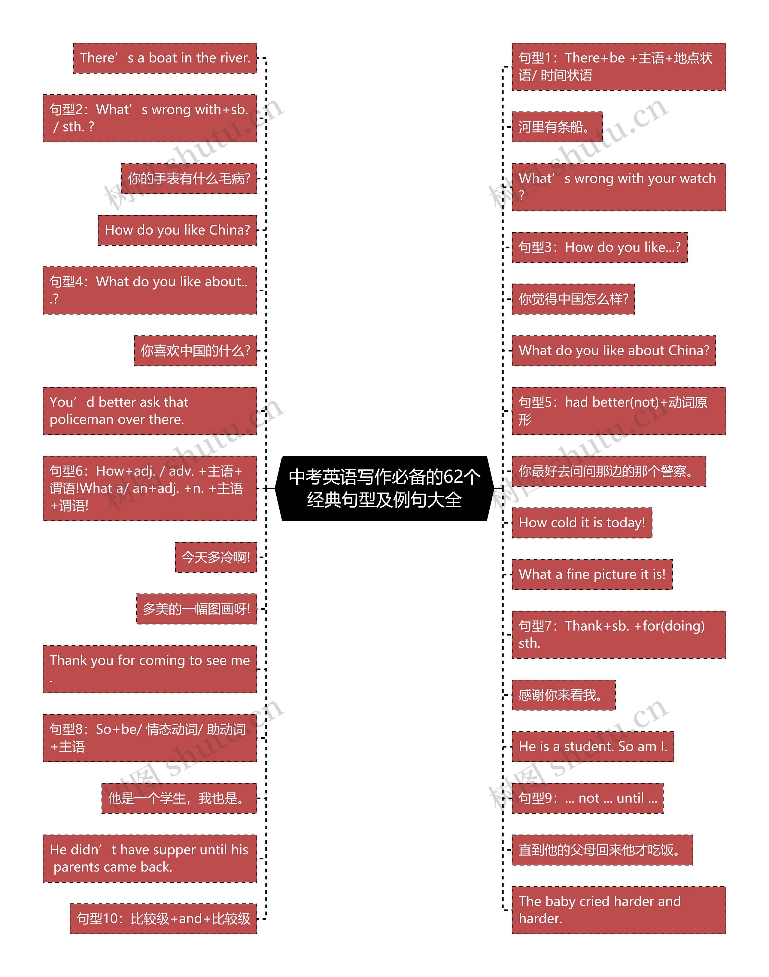 中考英语写作必备的62个经典句型及例句大全