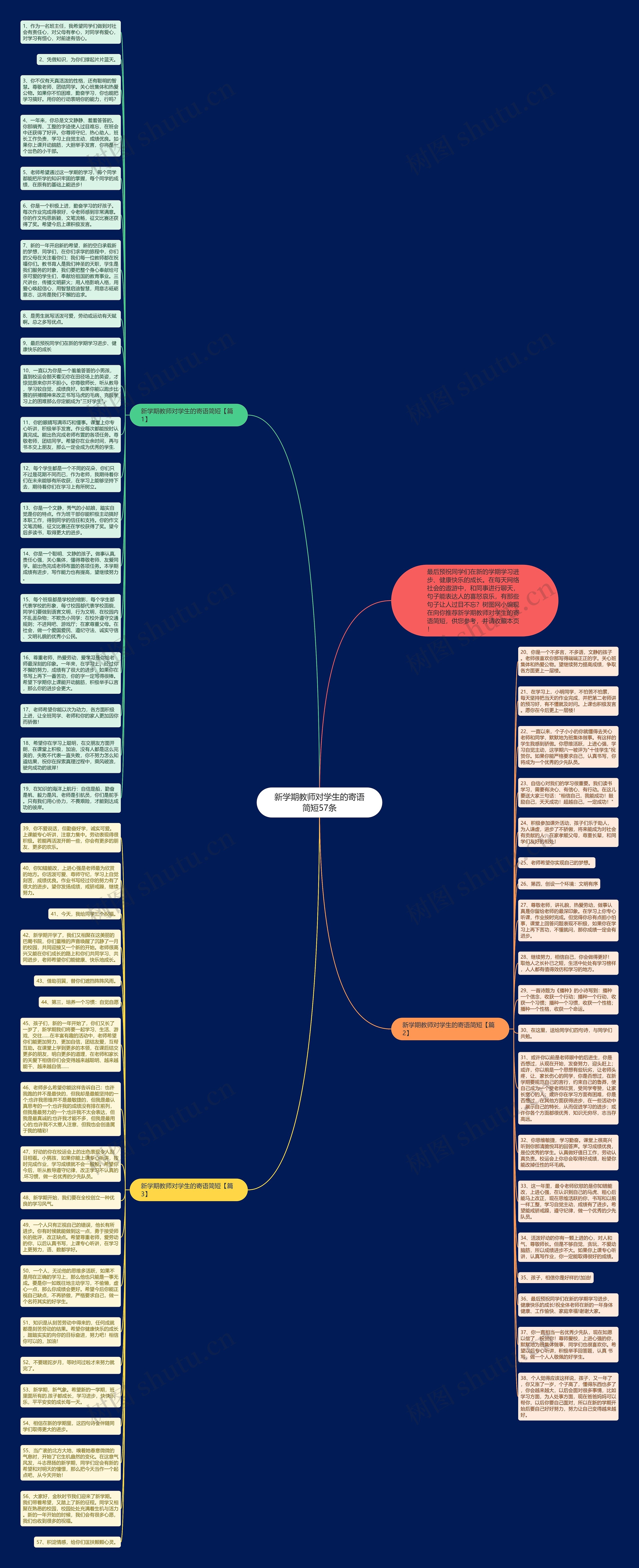 新学期教师对学生的寄语简短57条思维导图
