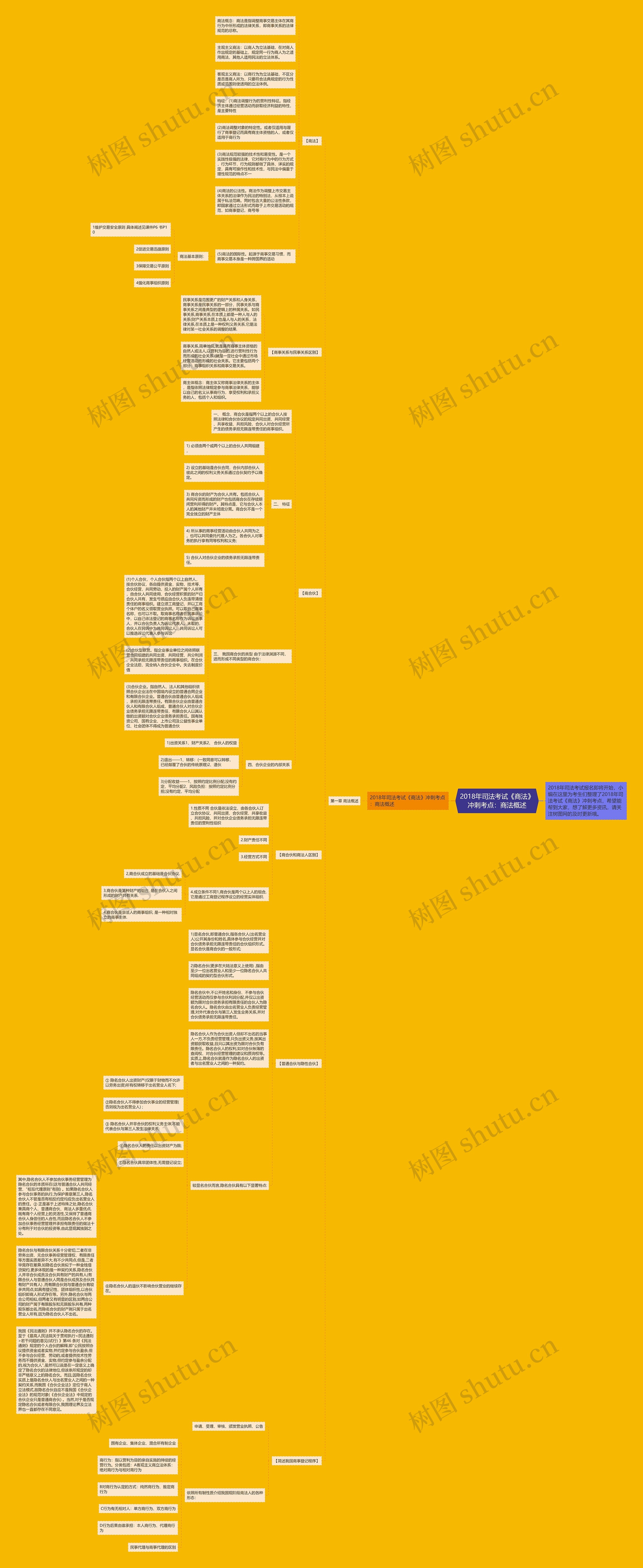 2018年司法考试《商法》冲刺考点:商法概述思维导图高清图 2018年司法考试《商法》冲刺考点:商法概述思维导图