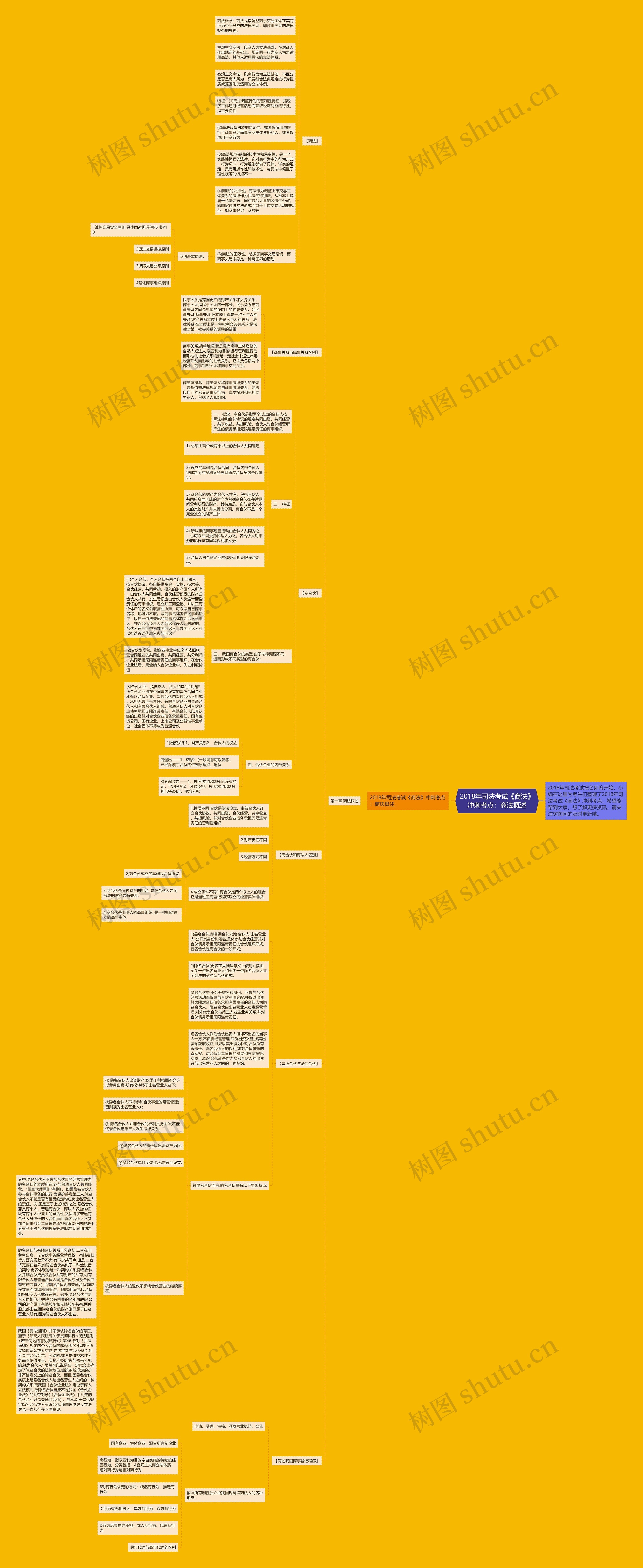 2018年司法考试《商法》冲刺考点：商法概述思维导图