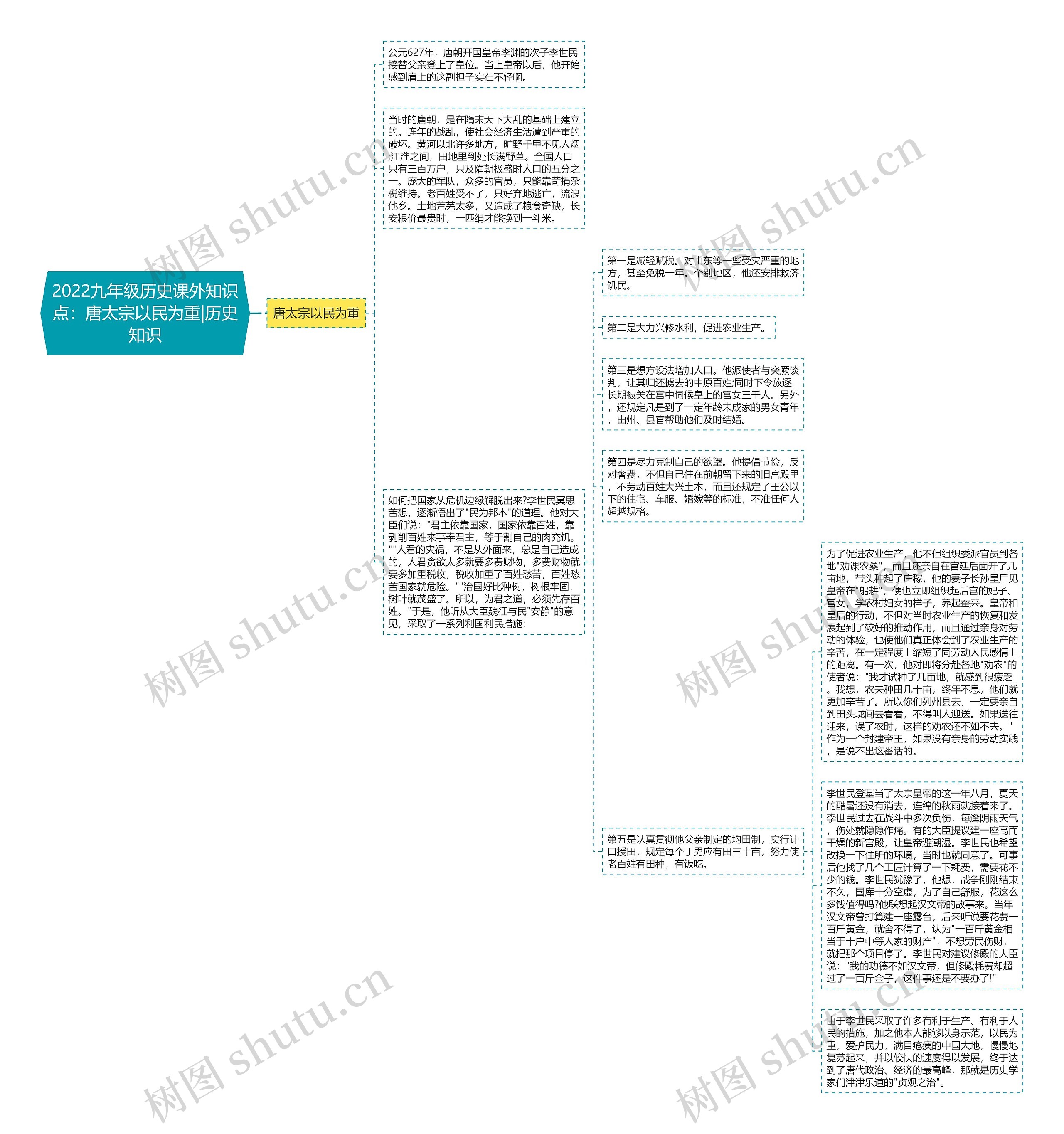 2022九年级历史课外知识点：唐太宗以民为重|历史知识思维导图