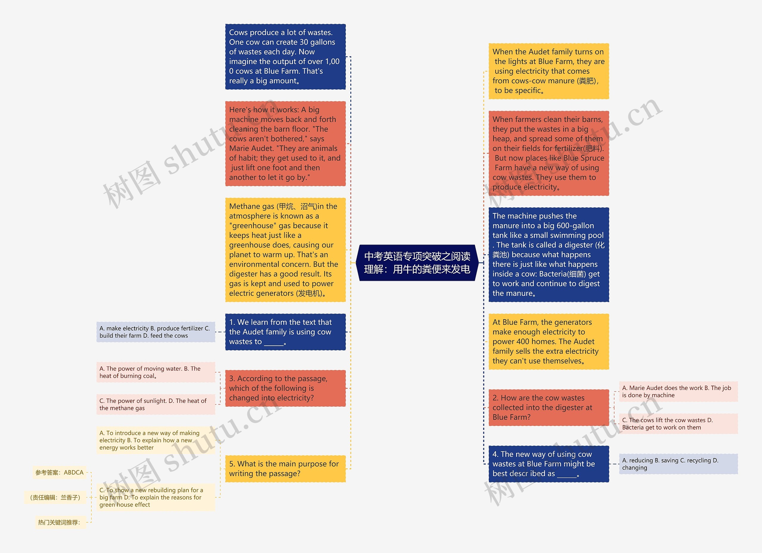 中考英语专项突破之阅读理解：用牛的粪便来发电思维导图