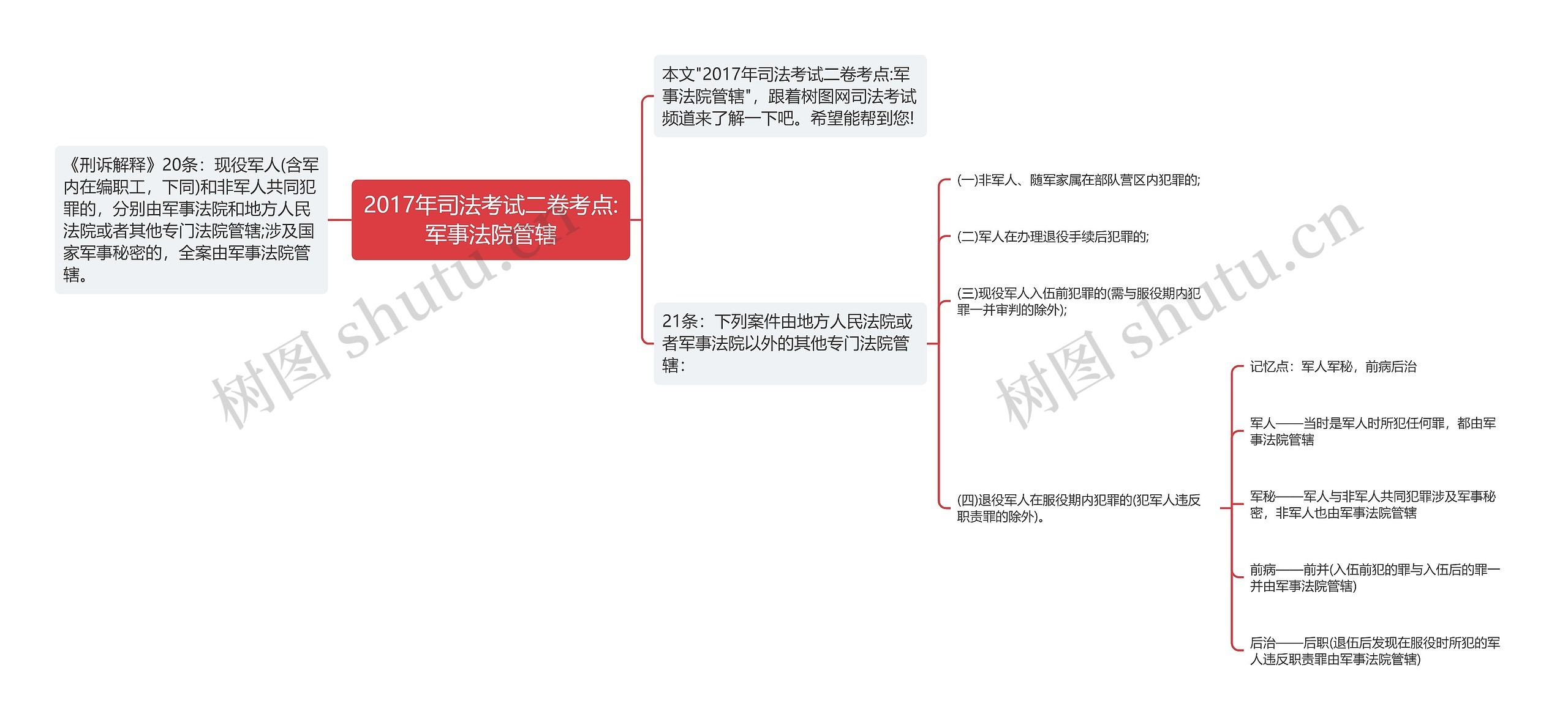 2017年司法考试二卷考点:军事法院管辖思维导图