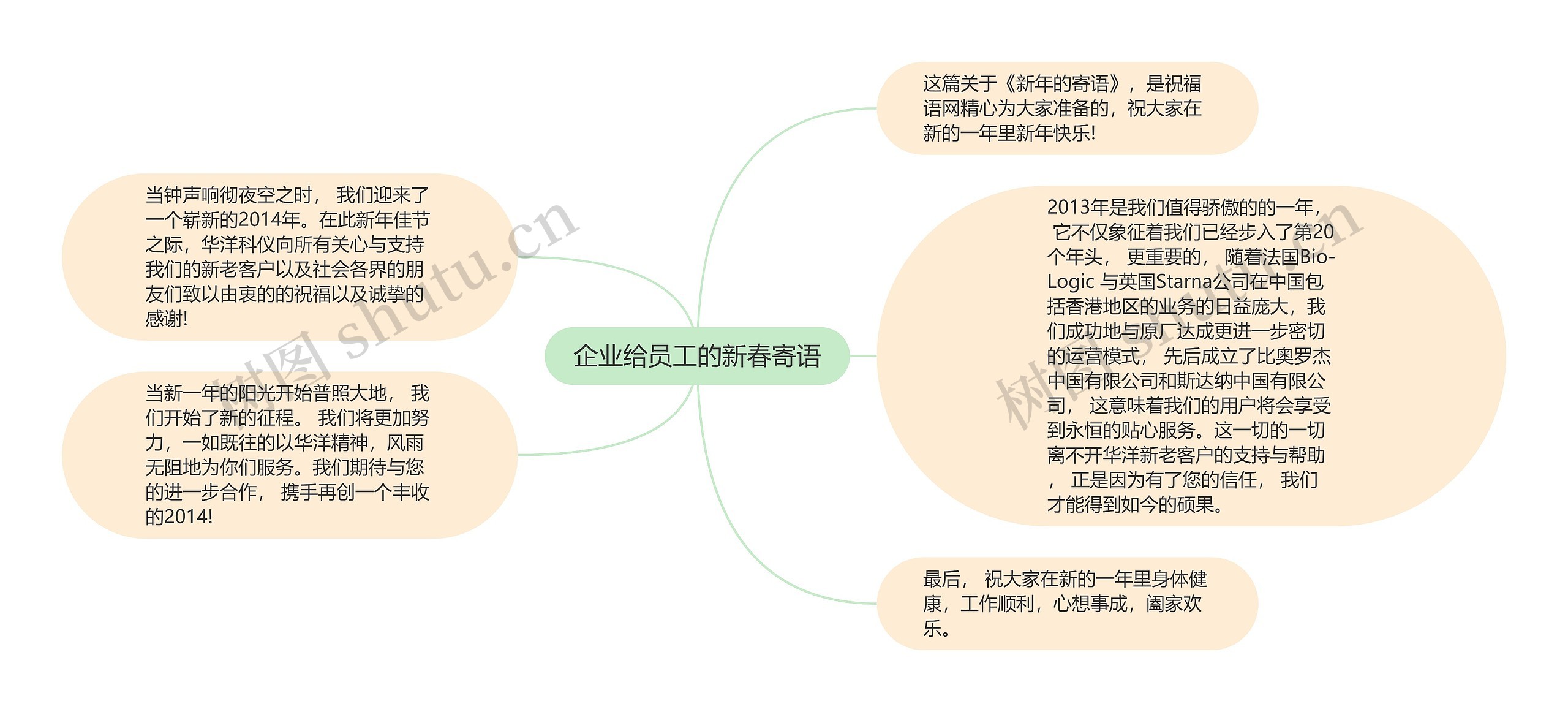 企业给员工的新春寄语思维导图