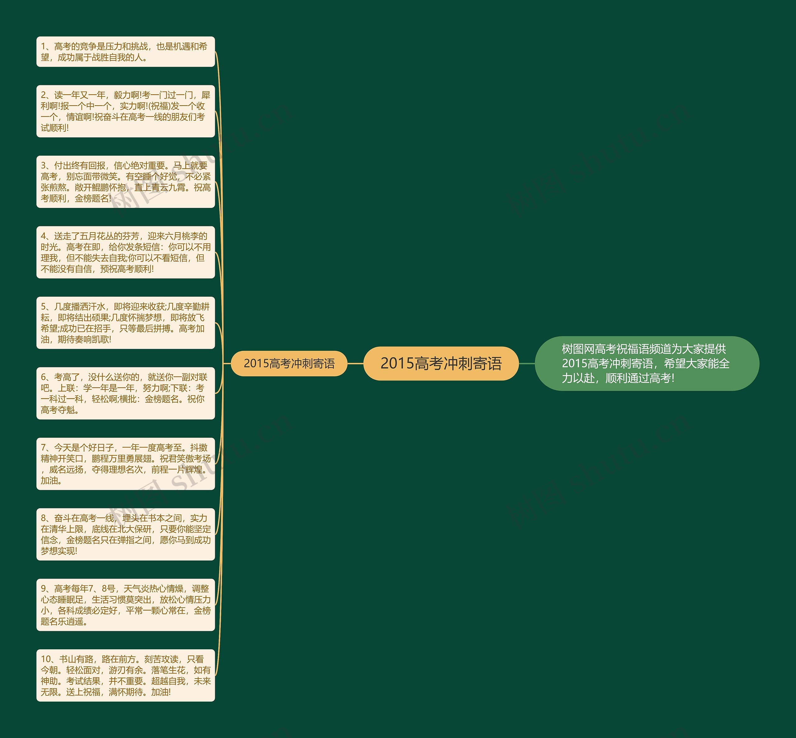 2015高考冲刺寄语思维导图