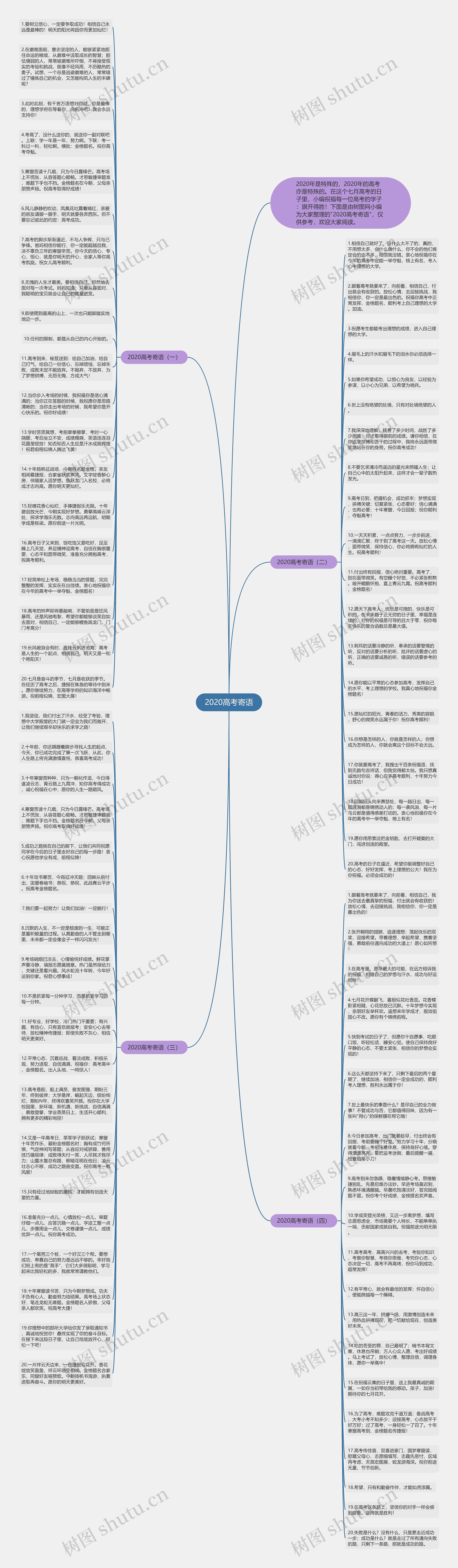 2020高考寄语思维导图