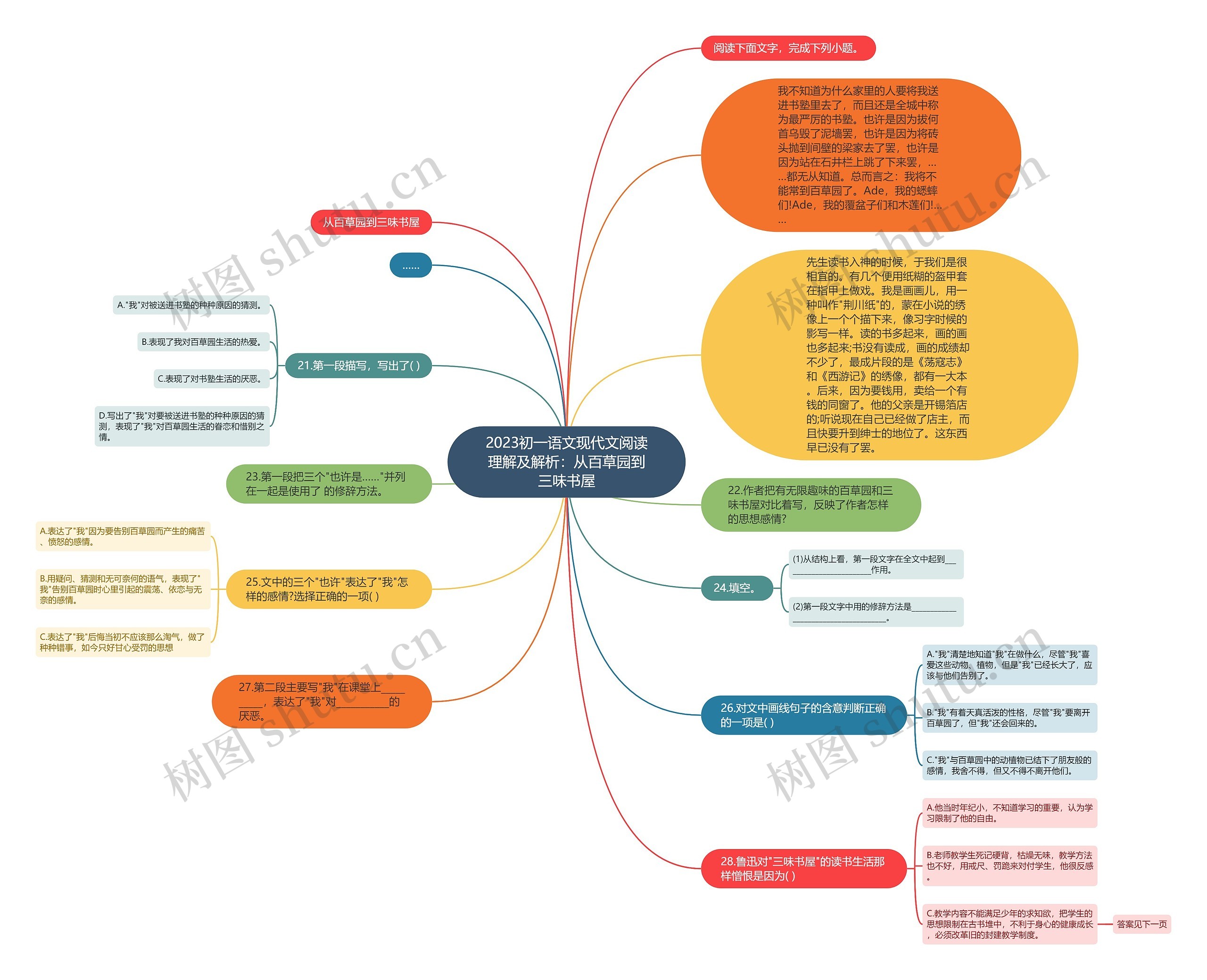 2023初一语文现代文阅读理解及解析：从百草园到三味书屋思维导图