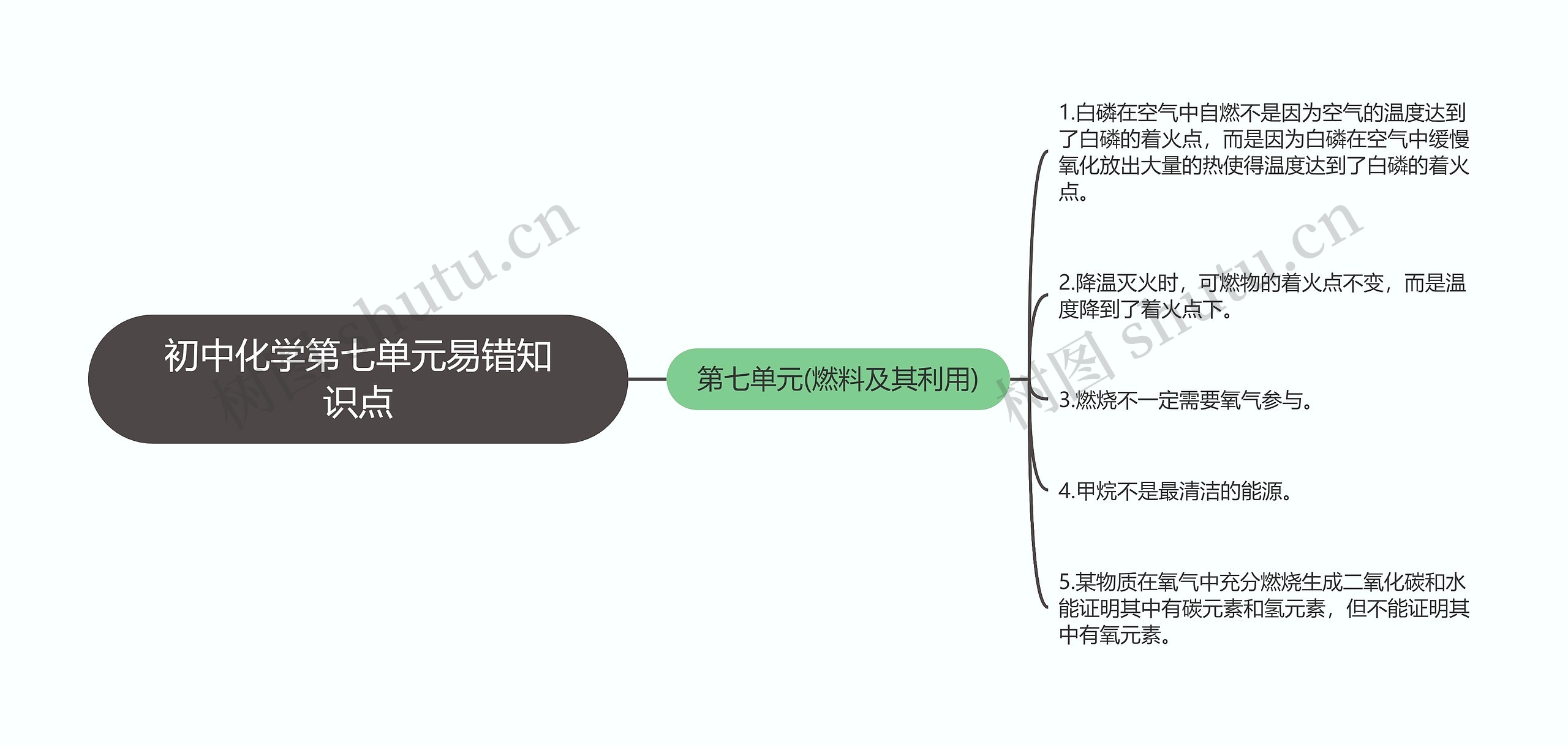 初中化学第七单元易错知识点思维导图