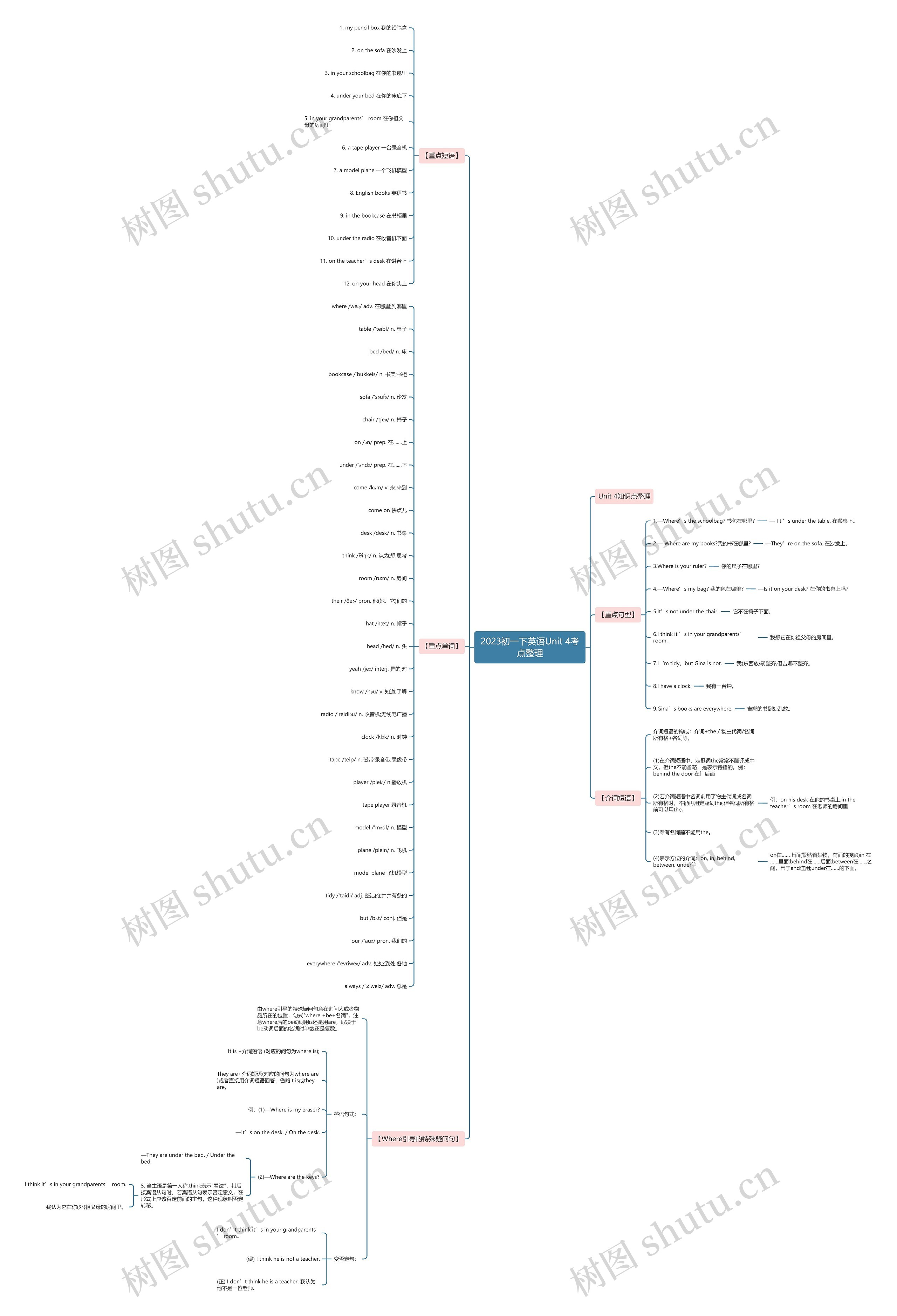 2023初一下英语Unit 4考点整理思维导图