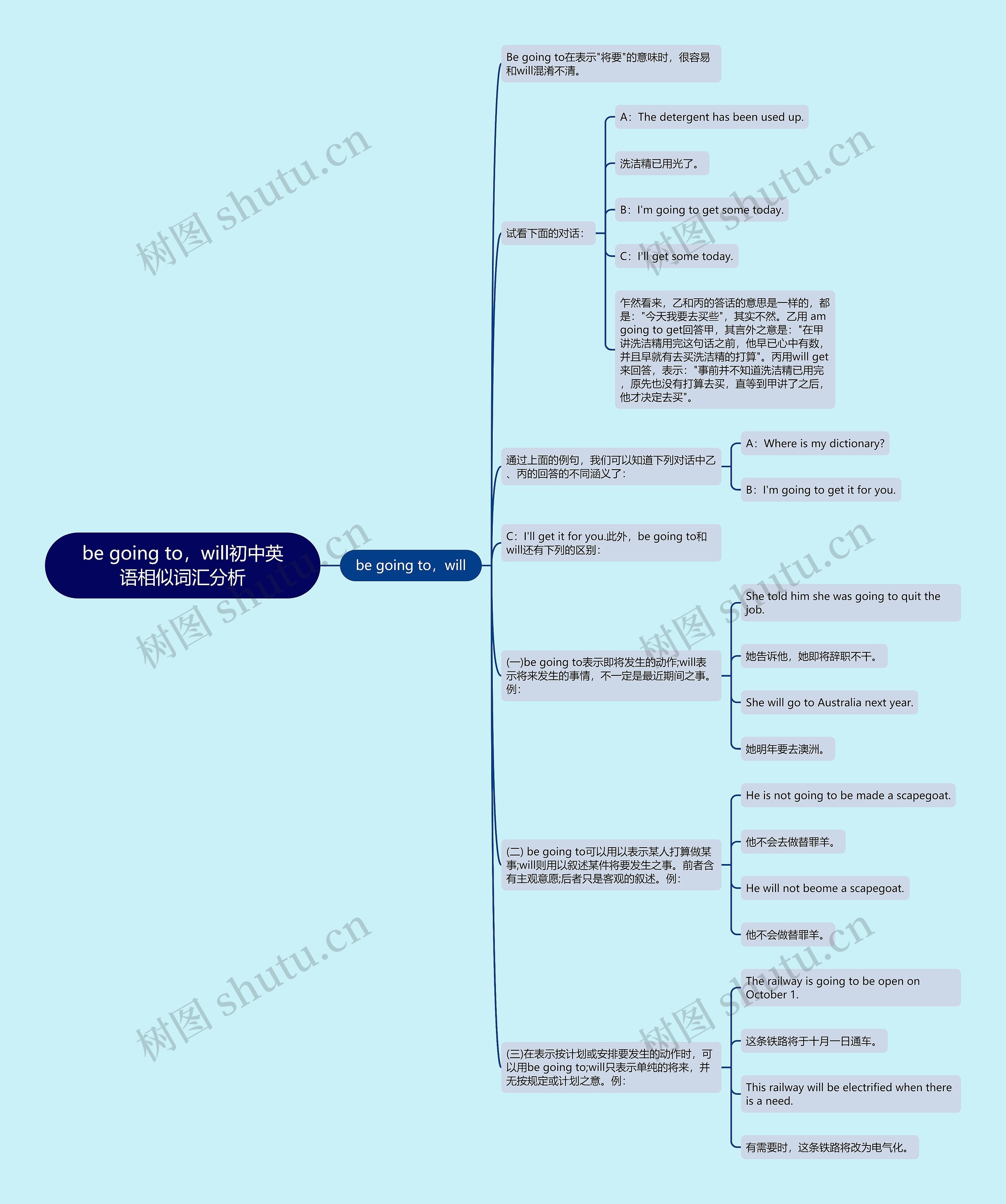 be going to，will初中英语相似词汇分析思维导图