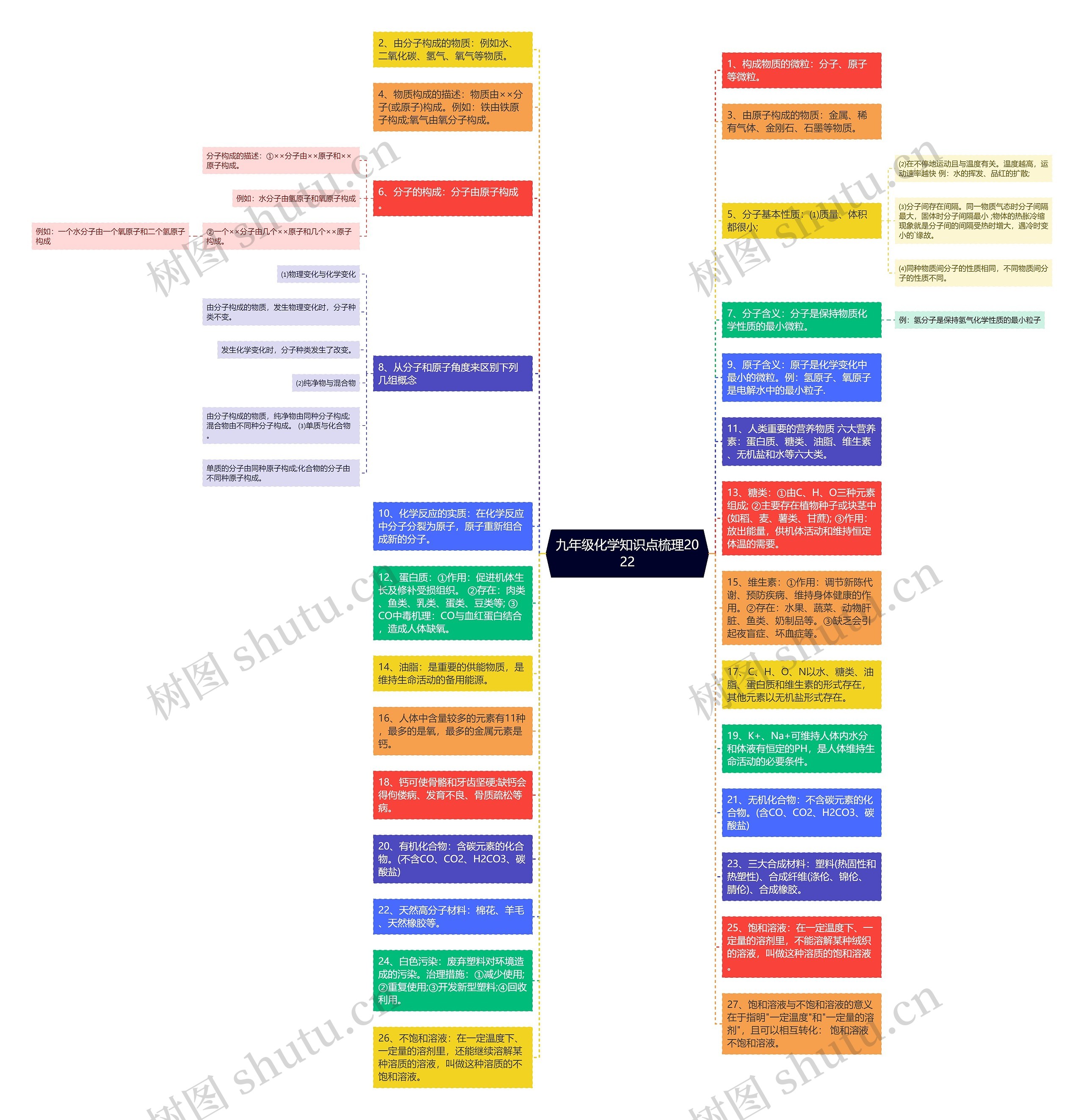 九年级化学知识点梳理2022思维导图