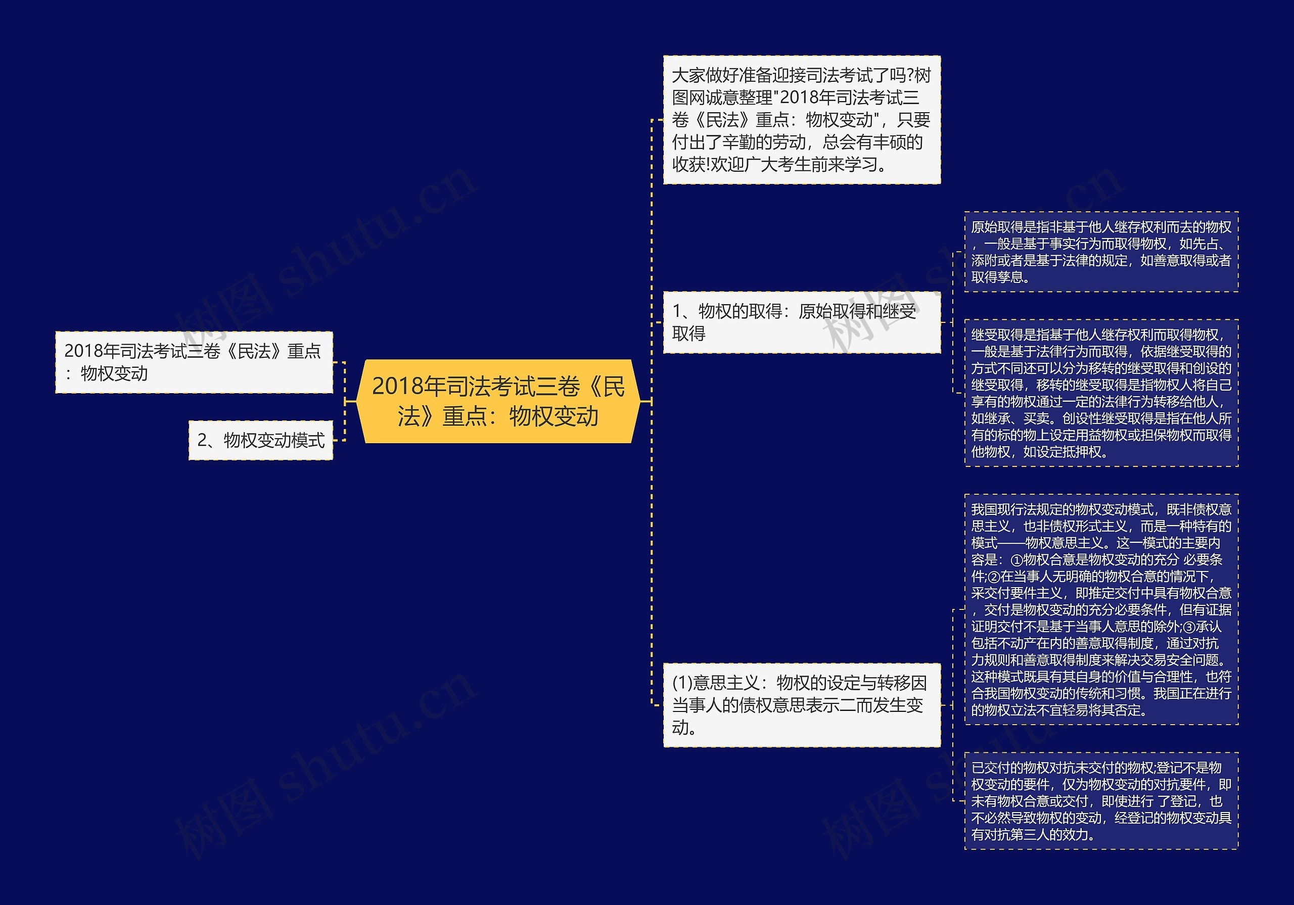 2018年司法考试三卷《民法》重点：物权变动