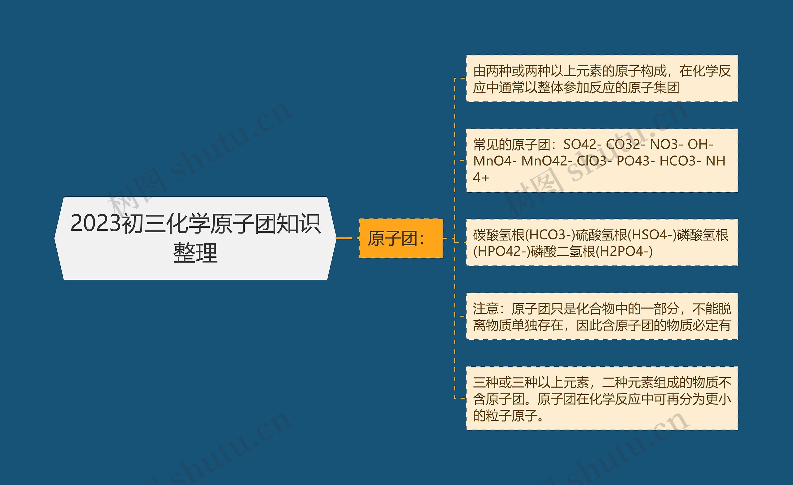 2023初三化学原子团知识整理