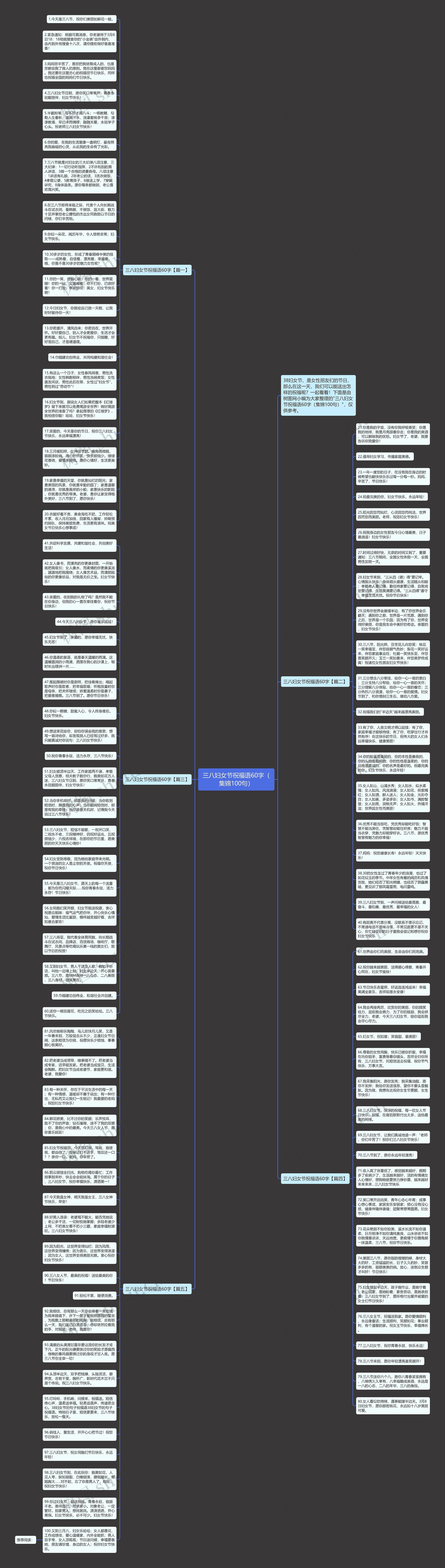 三八妇女节祝福语60字（集锦100句）思维导图