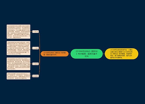 2018年司法考试《国际法》考点整理：国家的基本权利