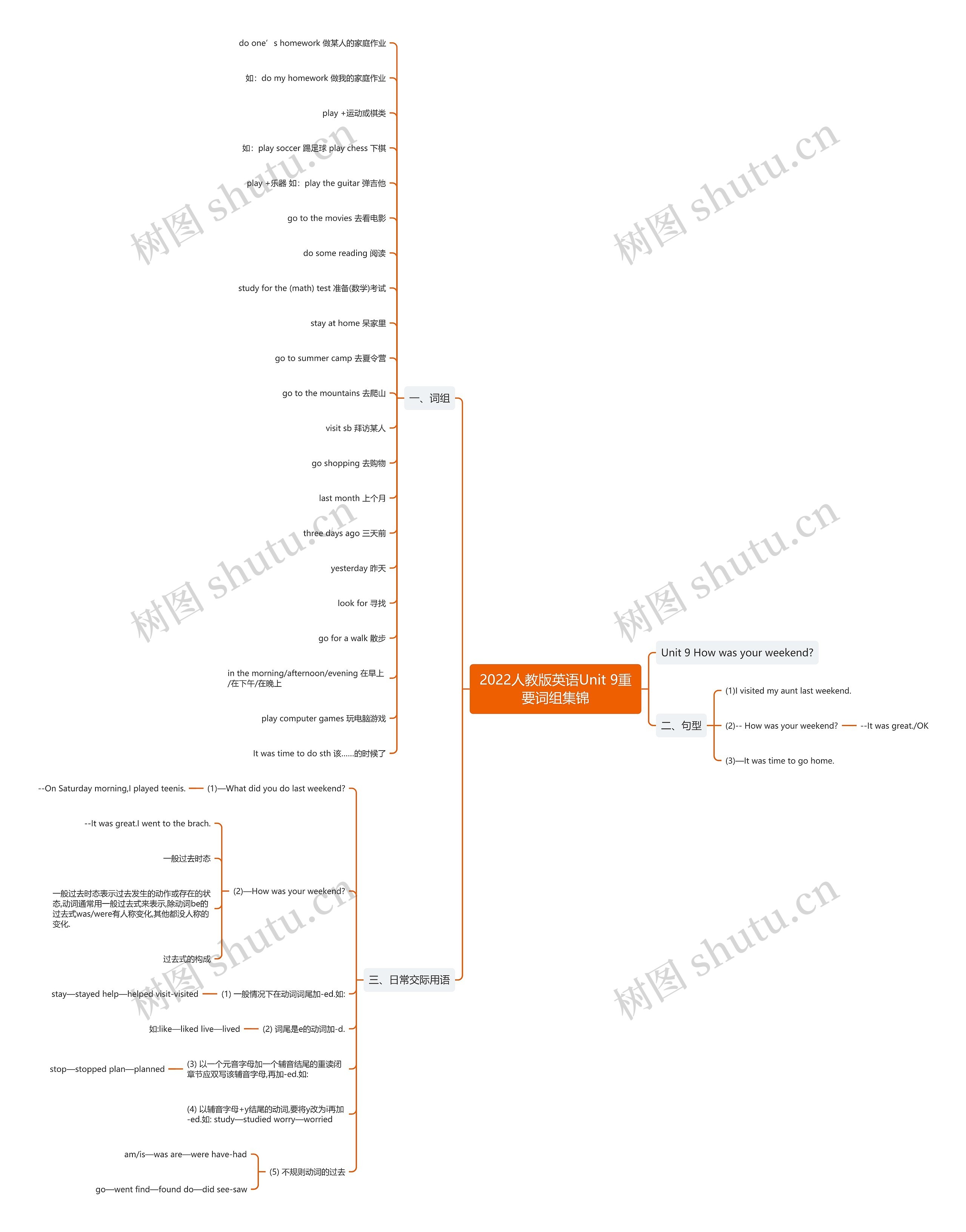 2022人教版英语Unit 9重要词组集锦思维导图