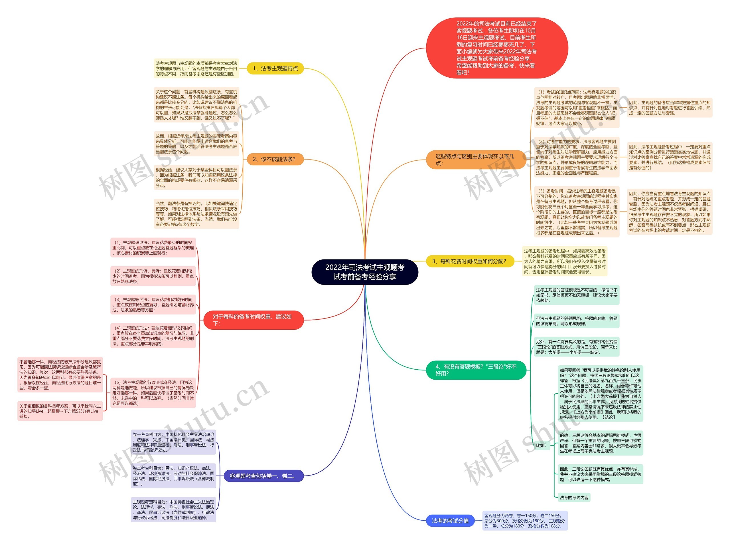 2022年司法考试主观题考试考前备考经验分享思维导图