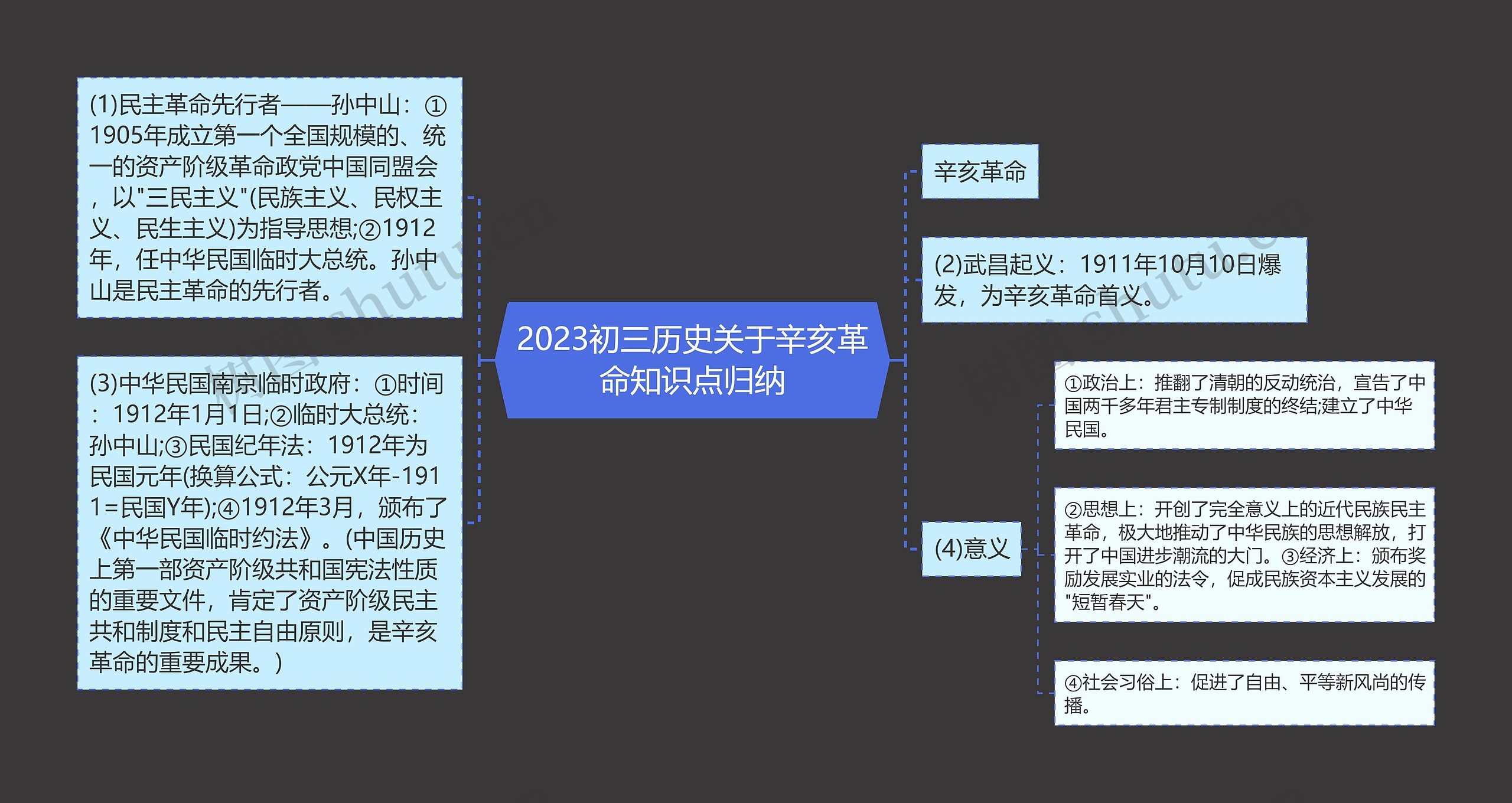 2023初三历史关于辛亥革命知识点归纳