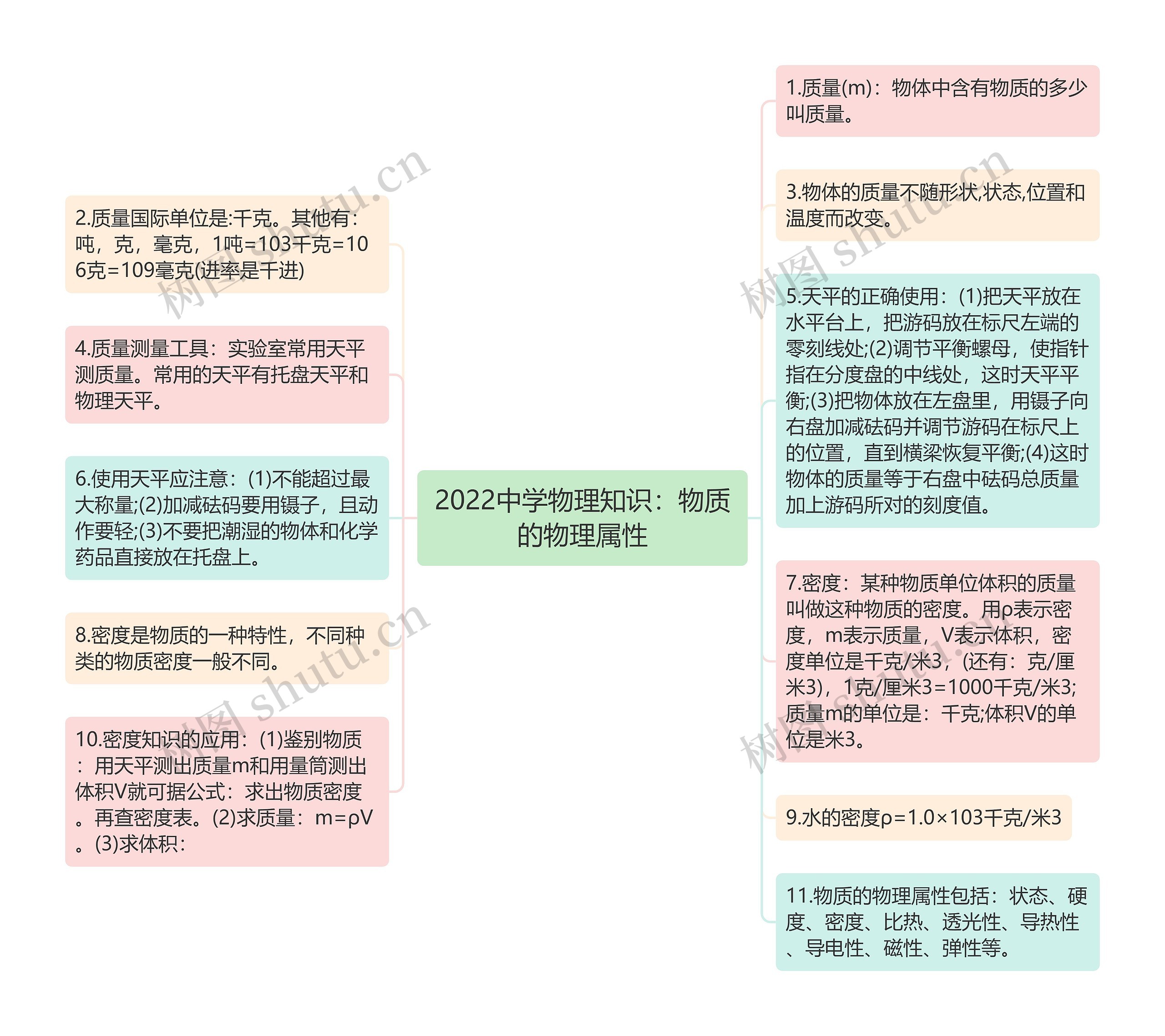 2022中学物理知识：物质的物理属性思维导图