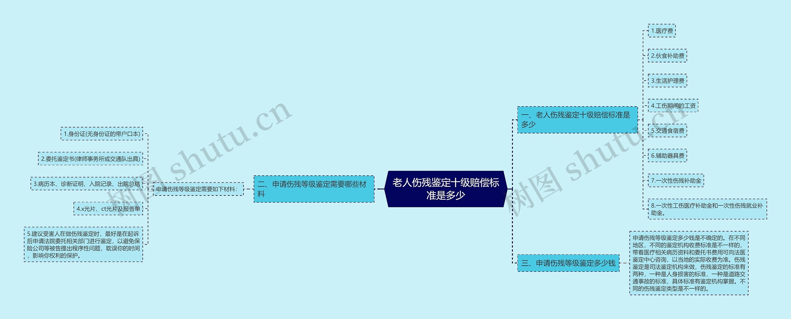 老人伤残鉴定十级赔偿标准是多少