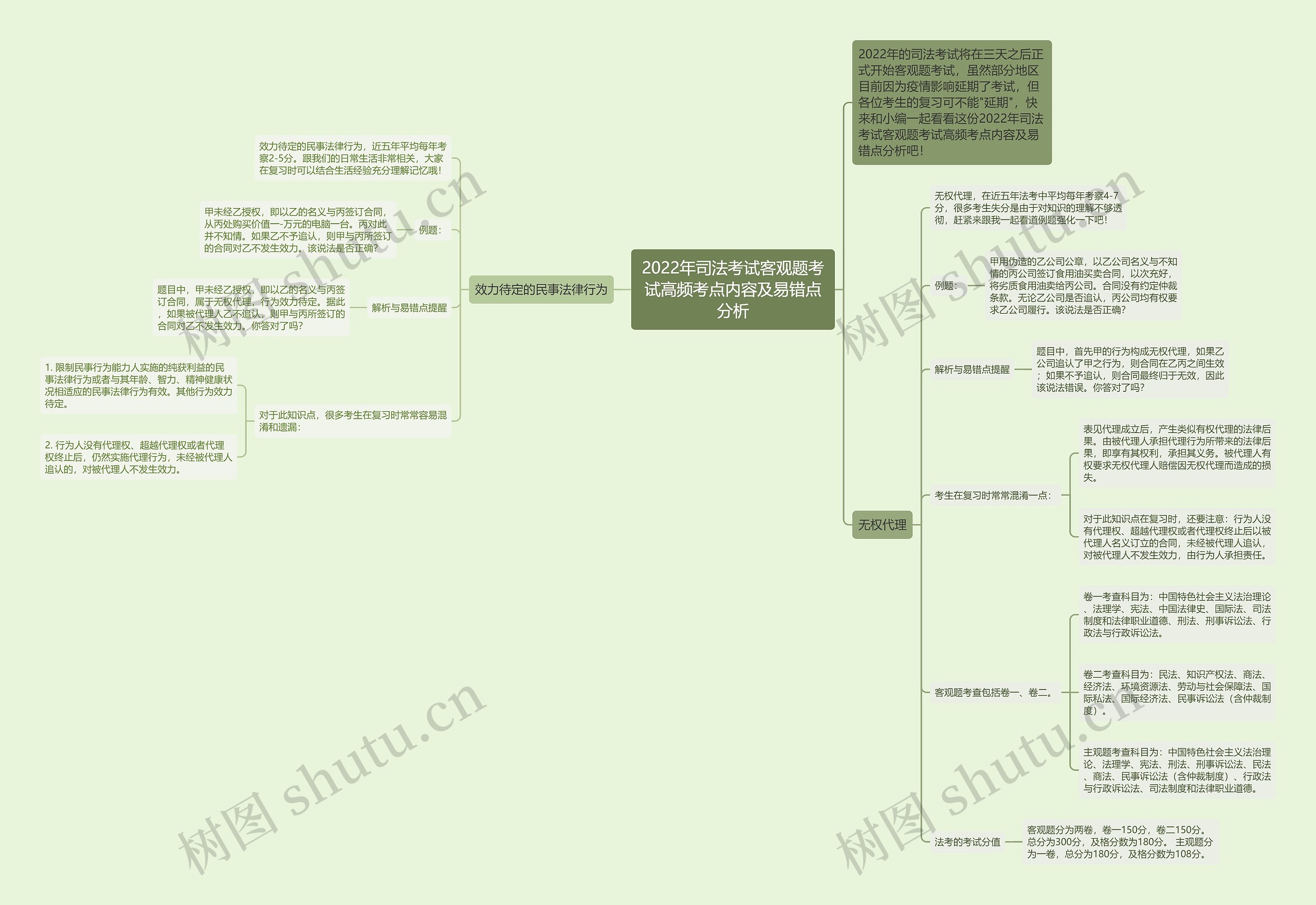 2022年司法考试客观题考试高频考点内容及易错点分析思维导图