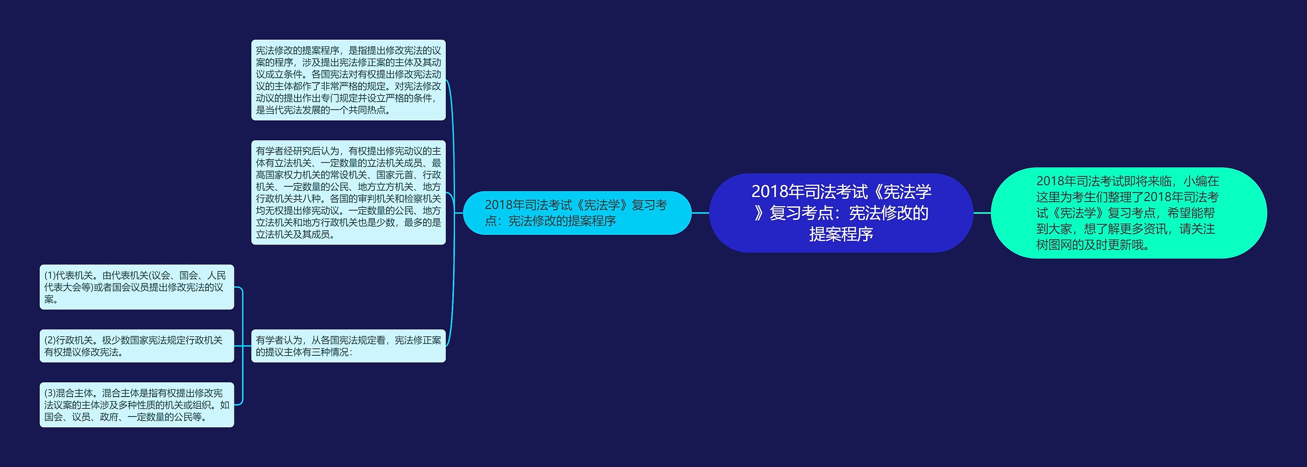 2018年司法考试《宪法学》复习考点：宪法修改的提案程序