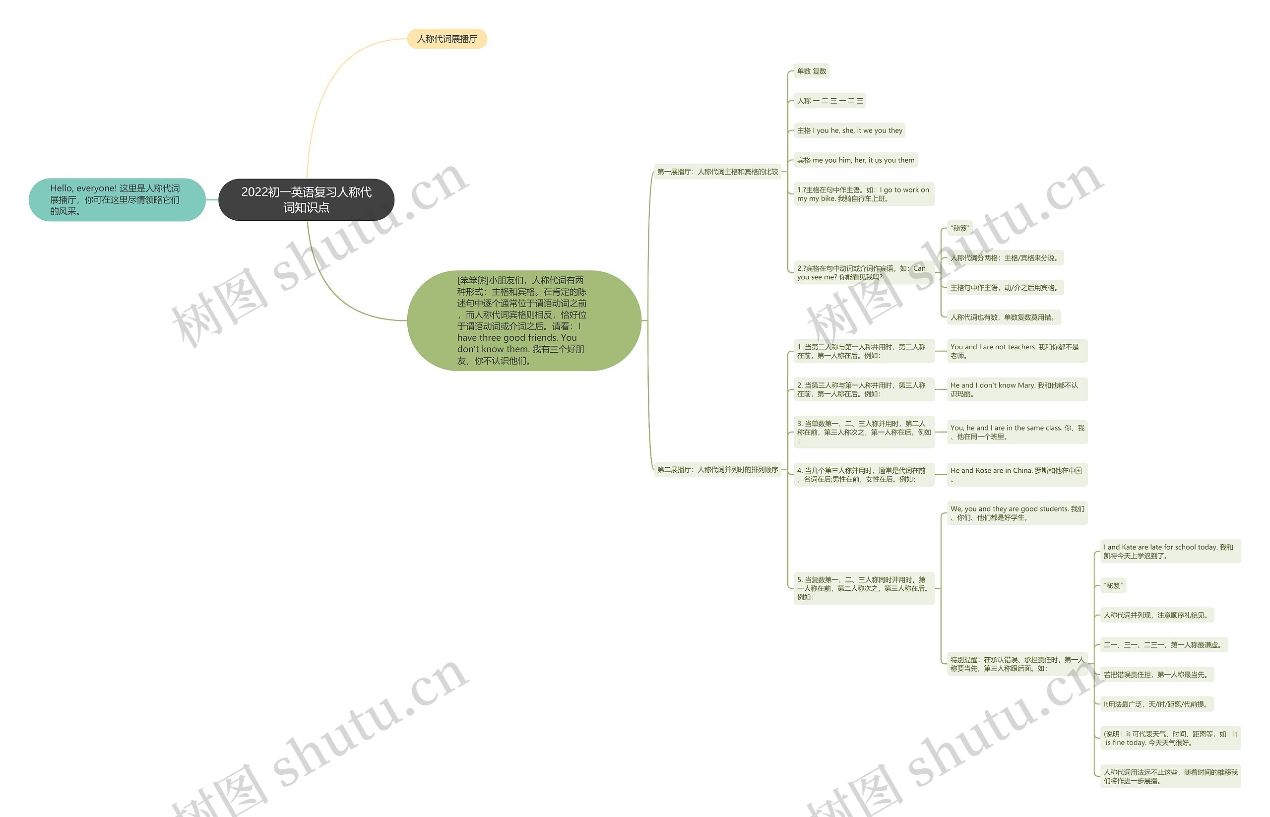 2022初一英语复习人称代词知识点思维导图