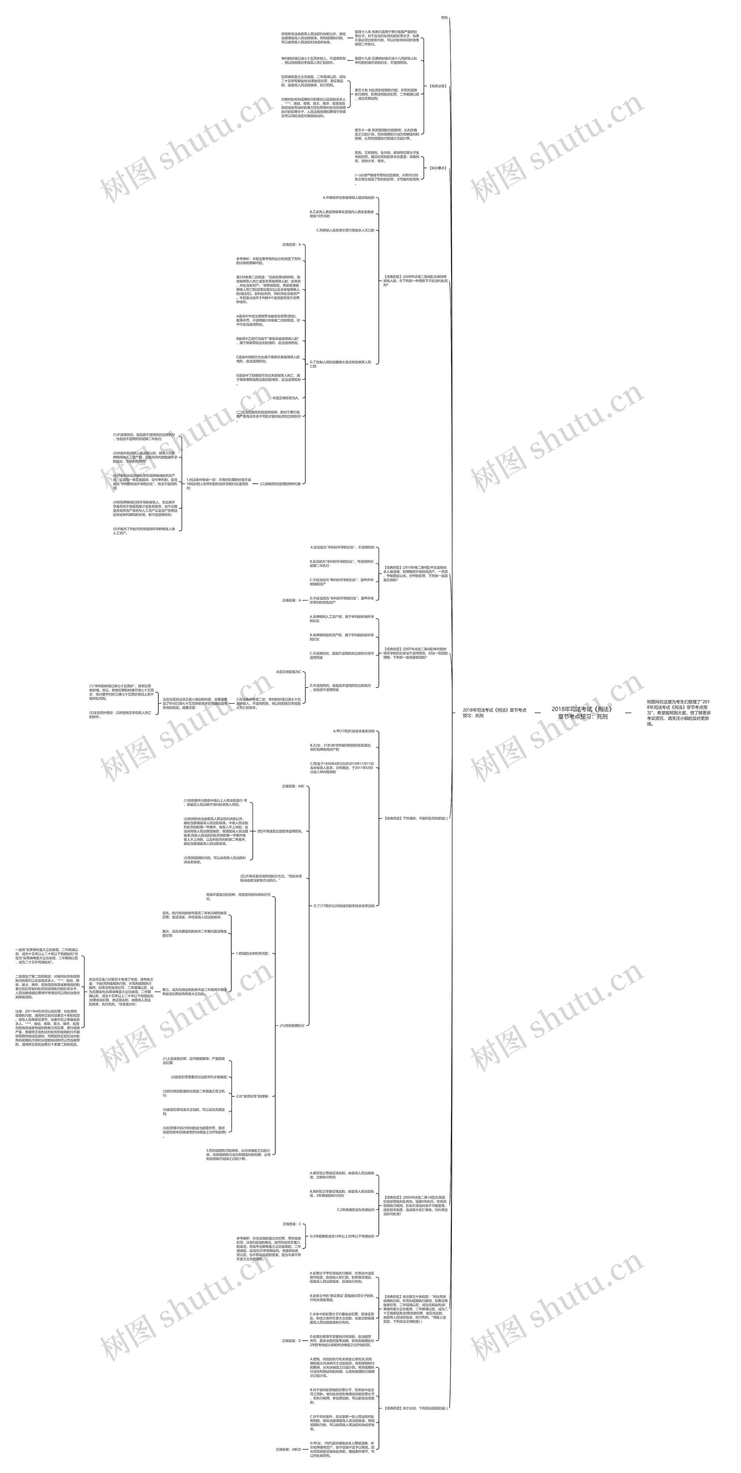 2018年司法考试《刑法》章节考点预习：死刑思维导图