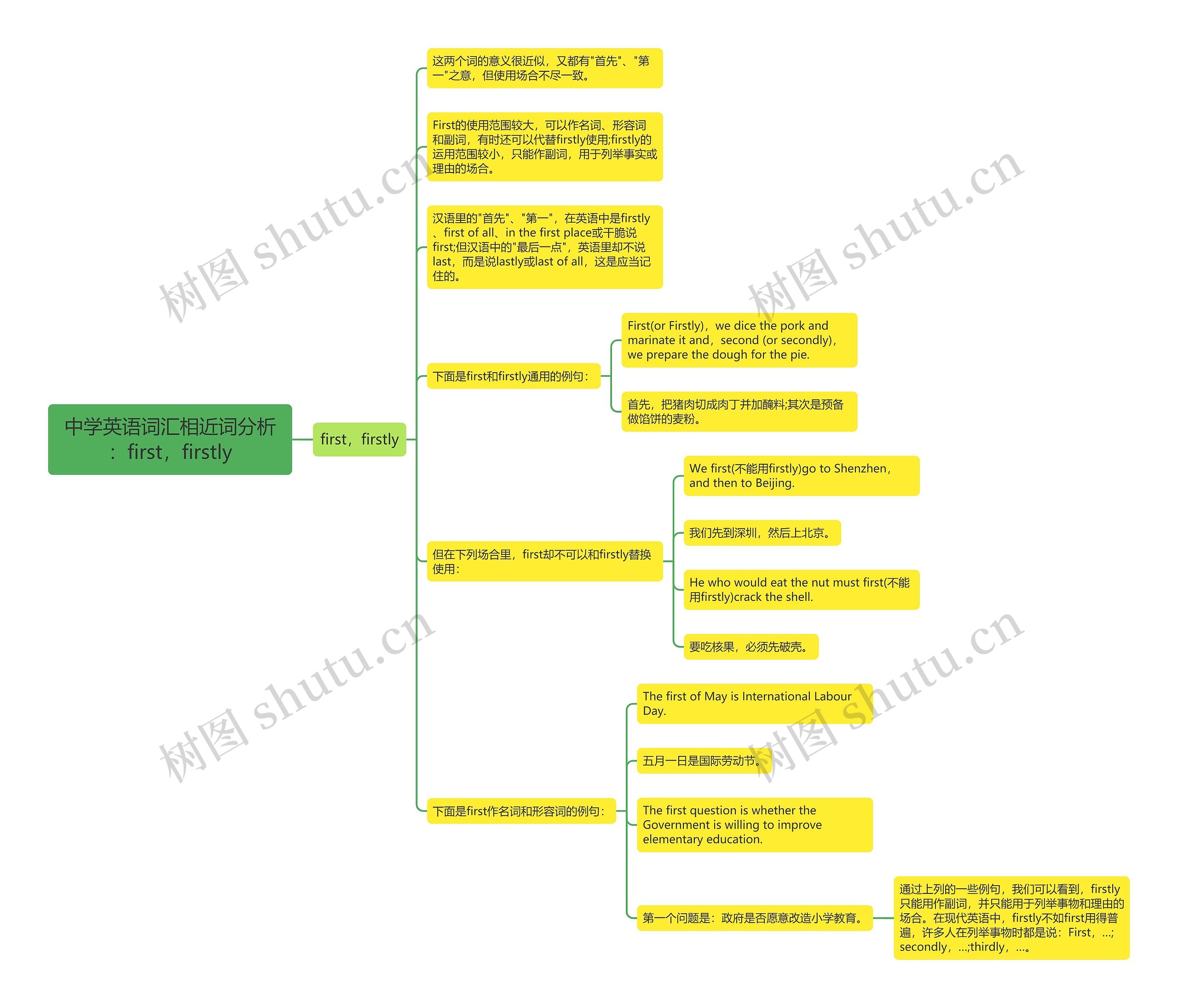 中学英语词汇相近词分析：first，firstly思维导图