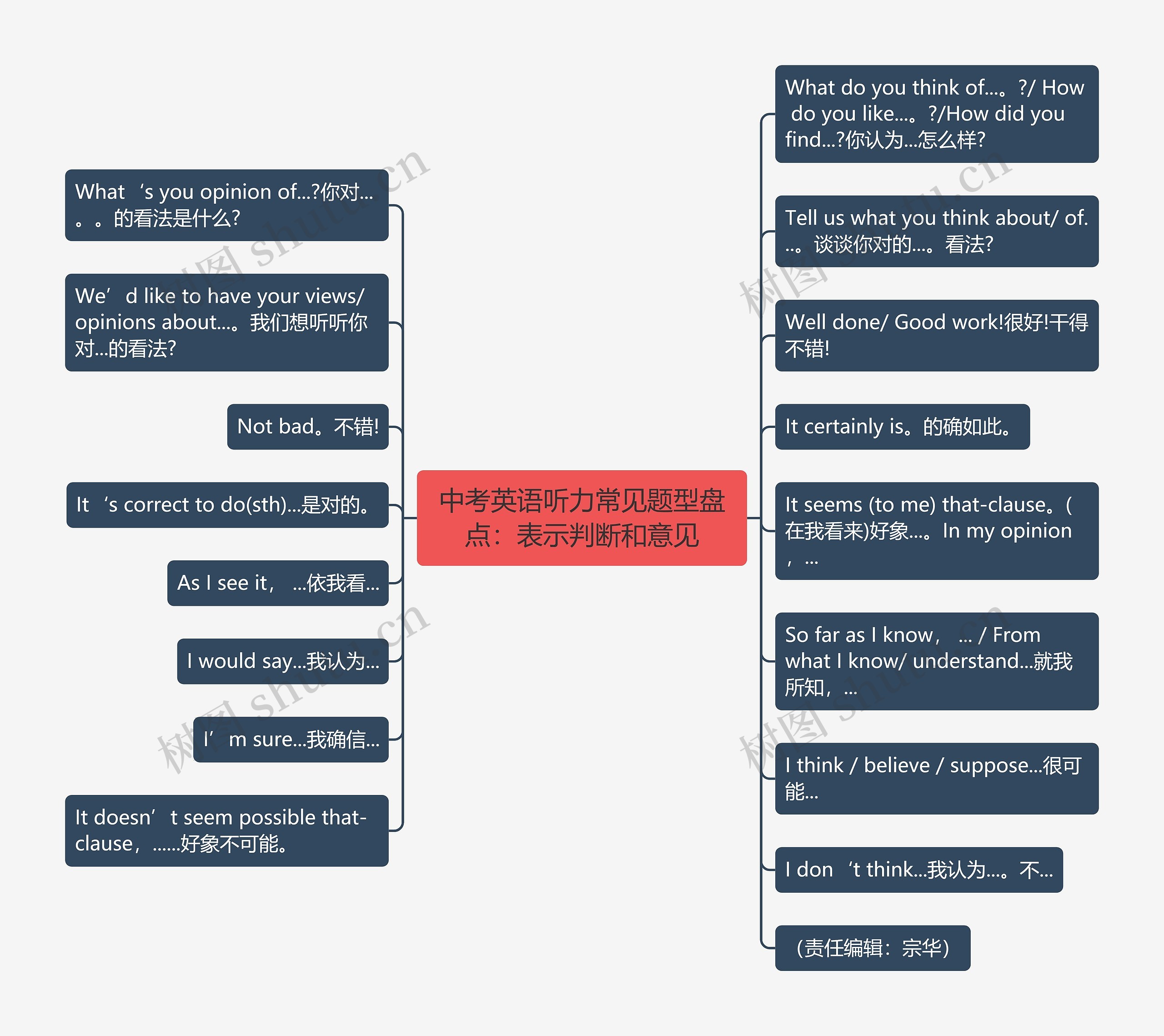 中考英语听力常见题型盘点：表示判断和意见思维导图