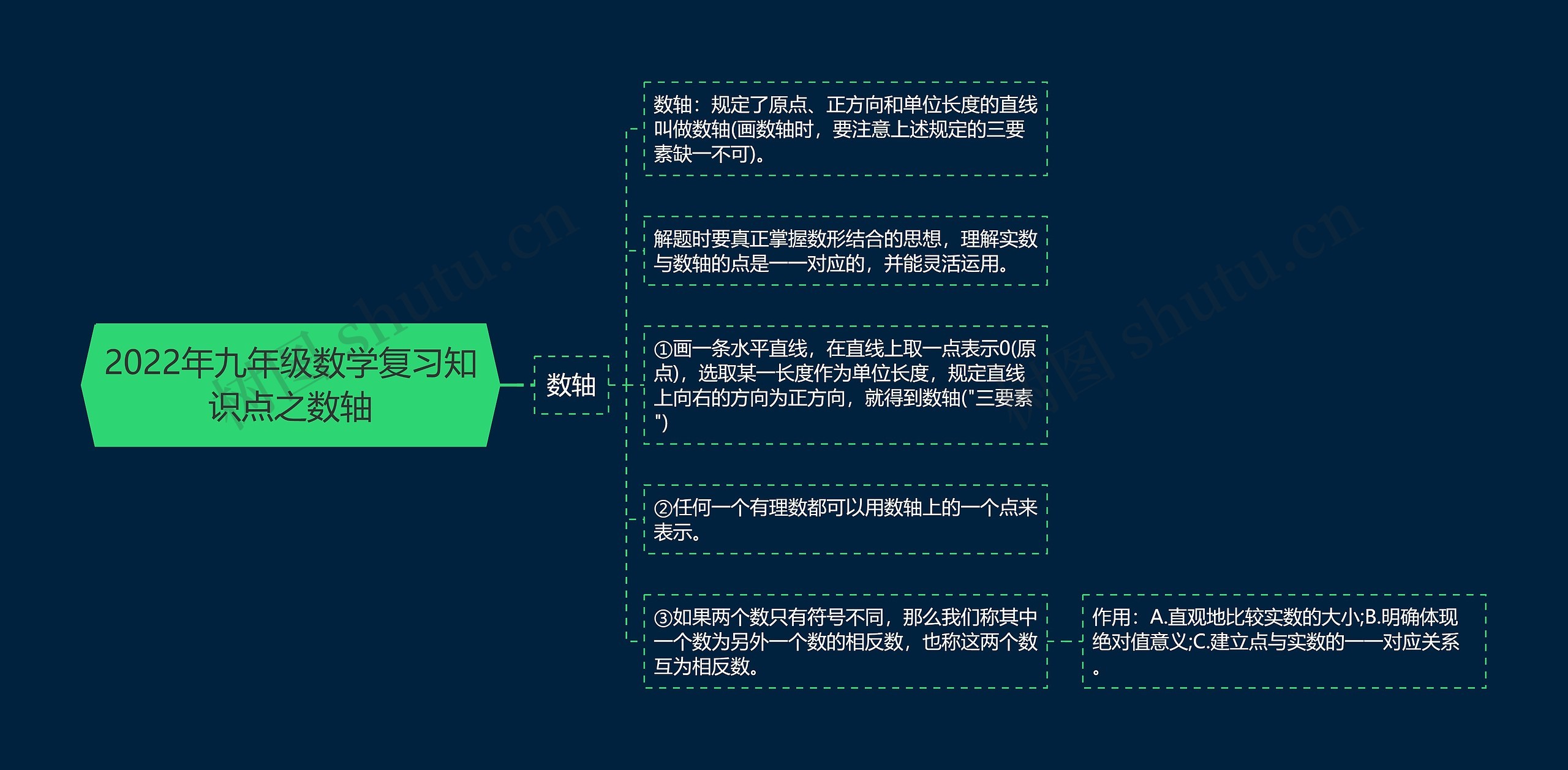 2022年九年级数学复习知识点之数轴