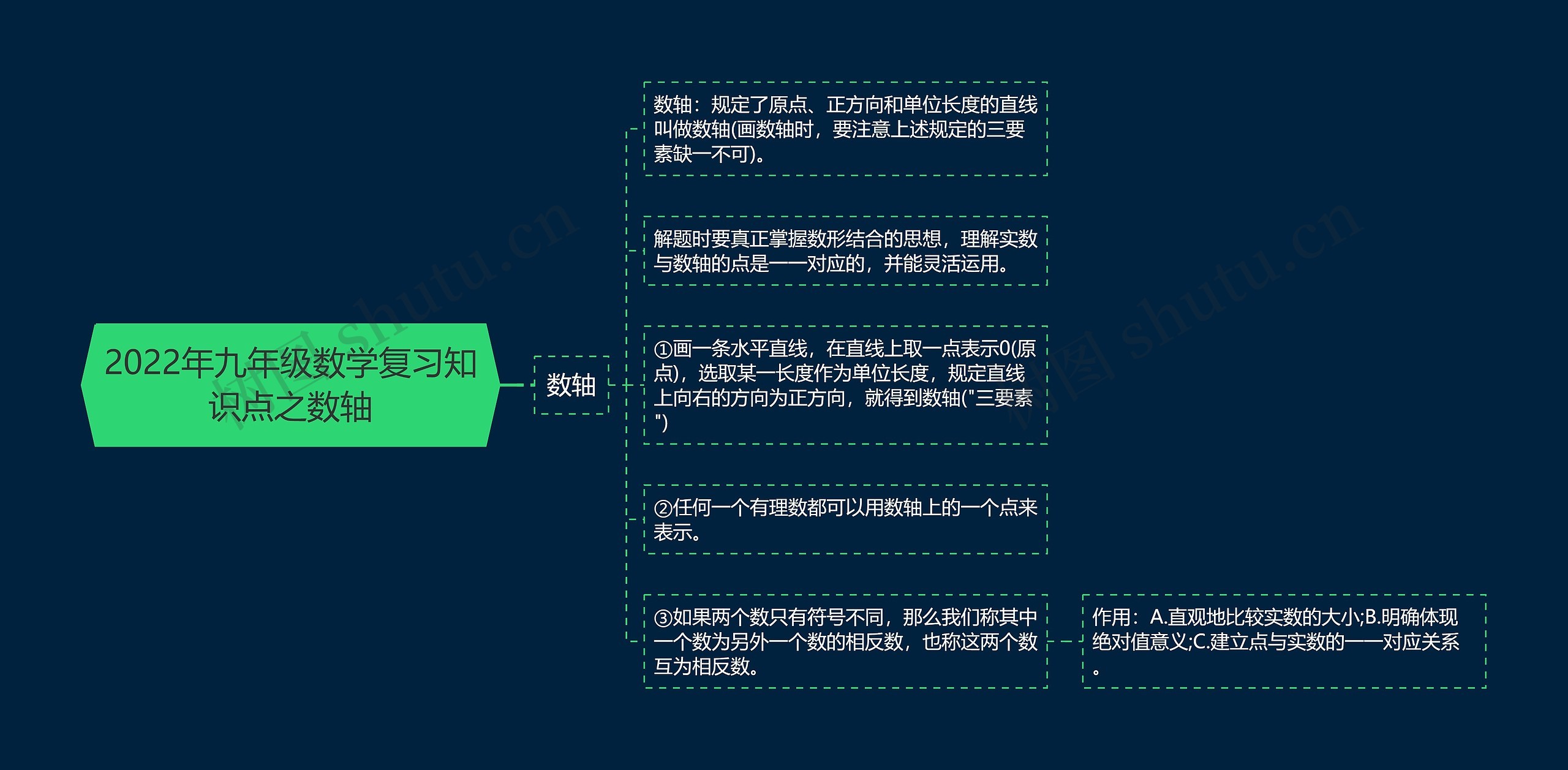 2022年九年级数学复习知识点之数轴 2022年九年级数学复习知识点之数轴