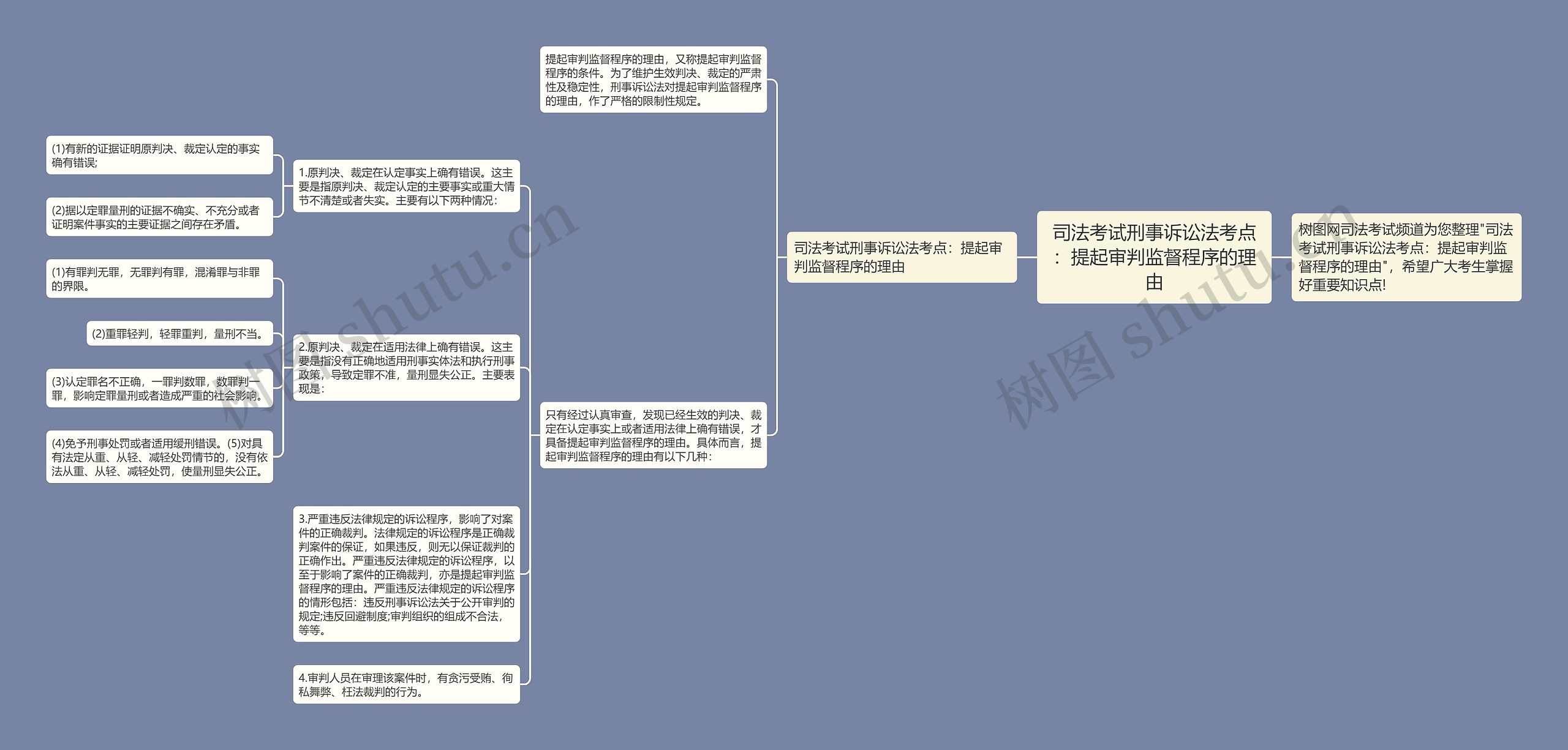 司法考试刑事诉讼法考点：提起审判监督程序的理由思维导图