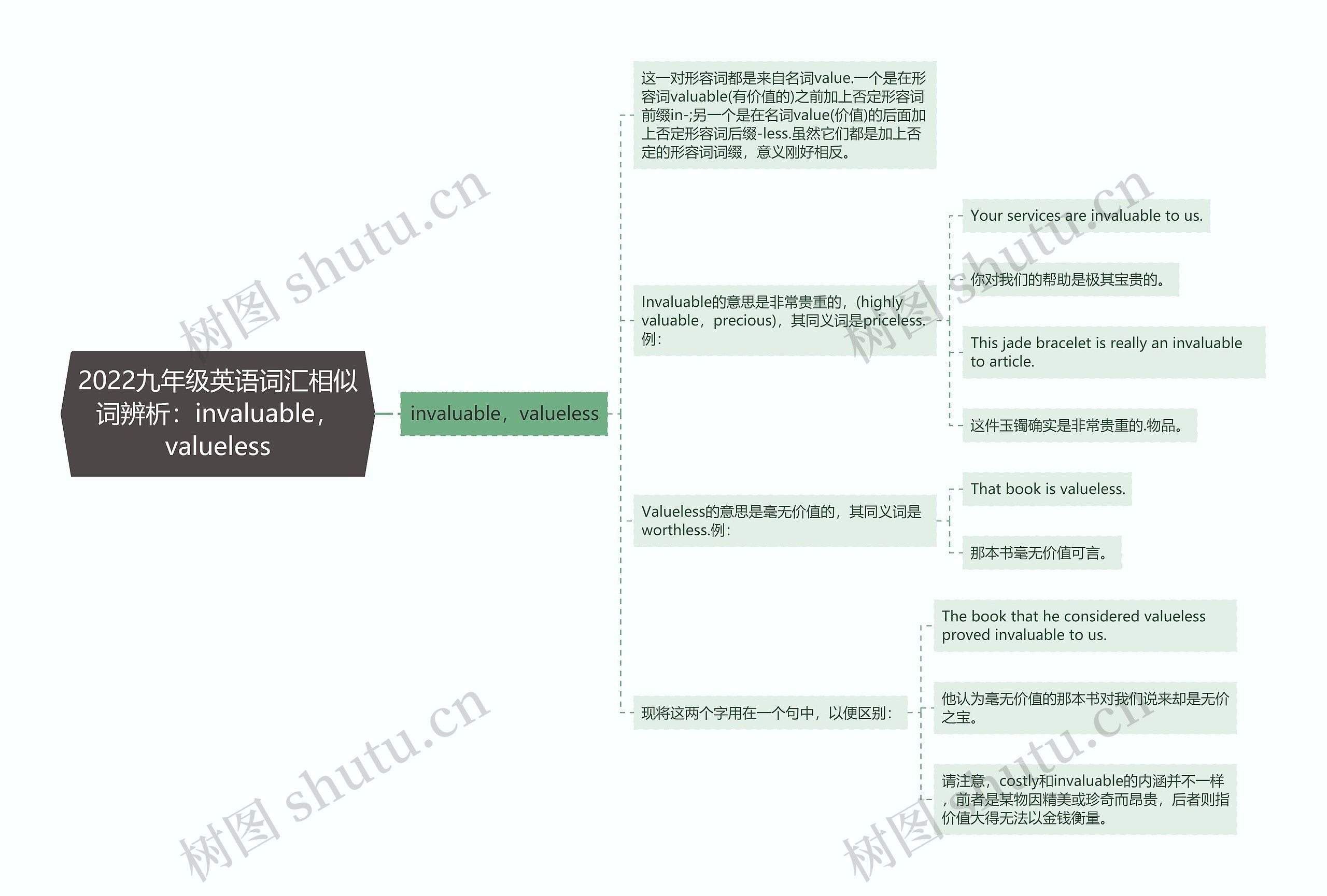 2022九年级英语词汇相似词辨析：invaluable，valueless