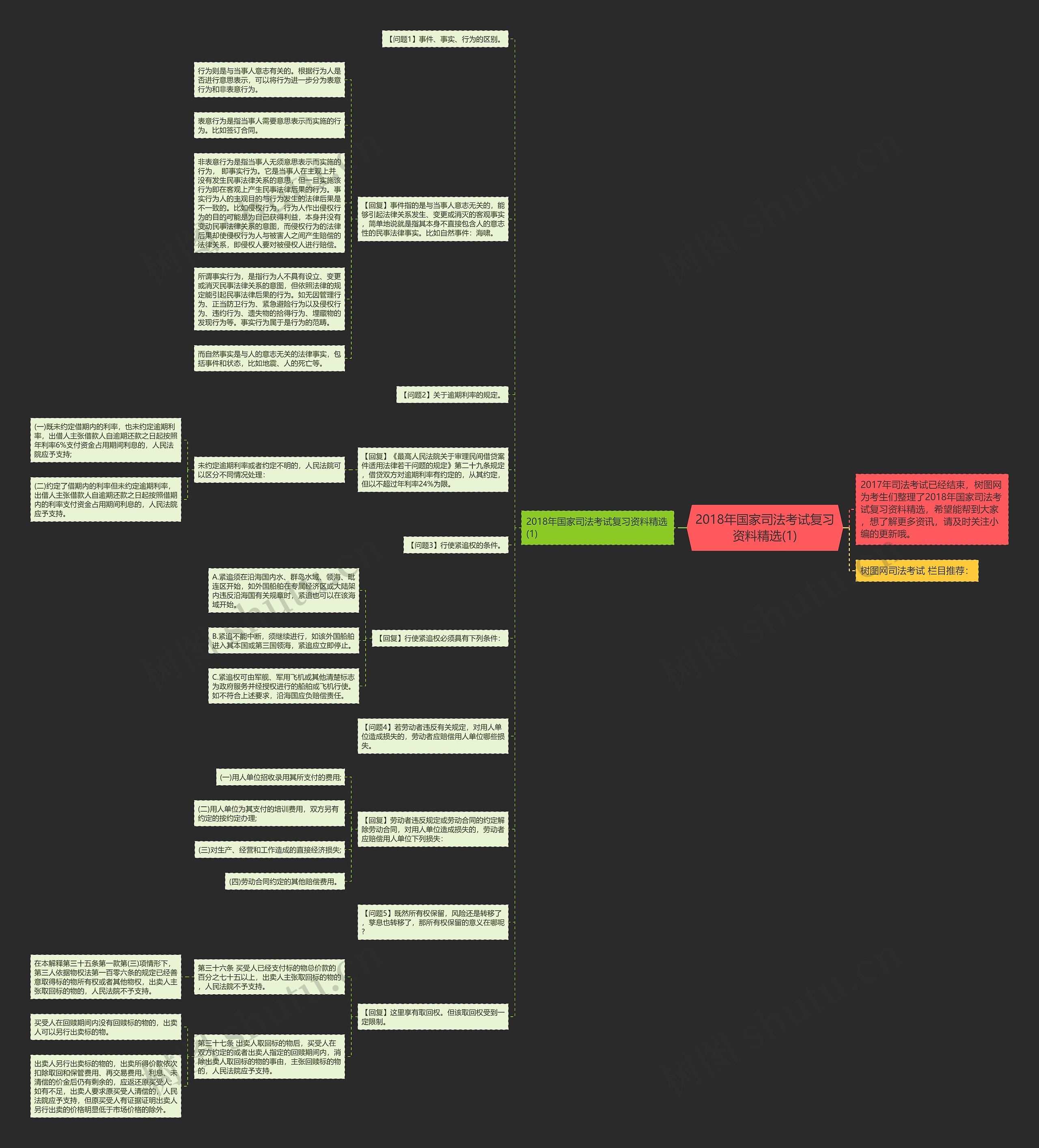 2018年国家司法考试复习资料精选(1)思维导图
