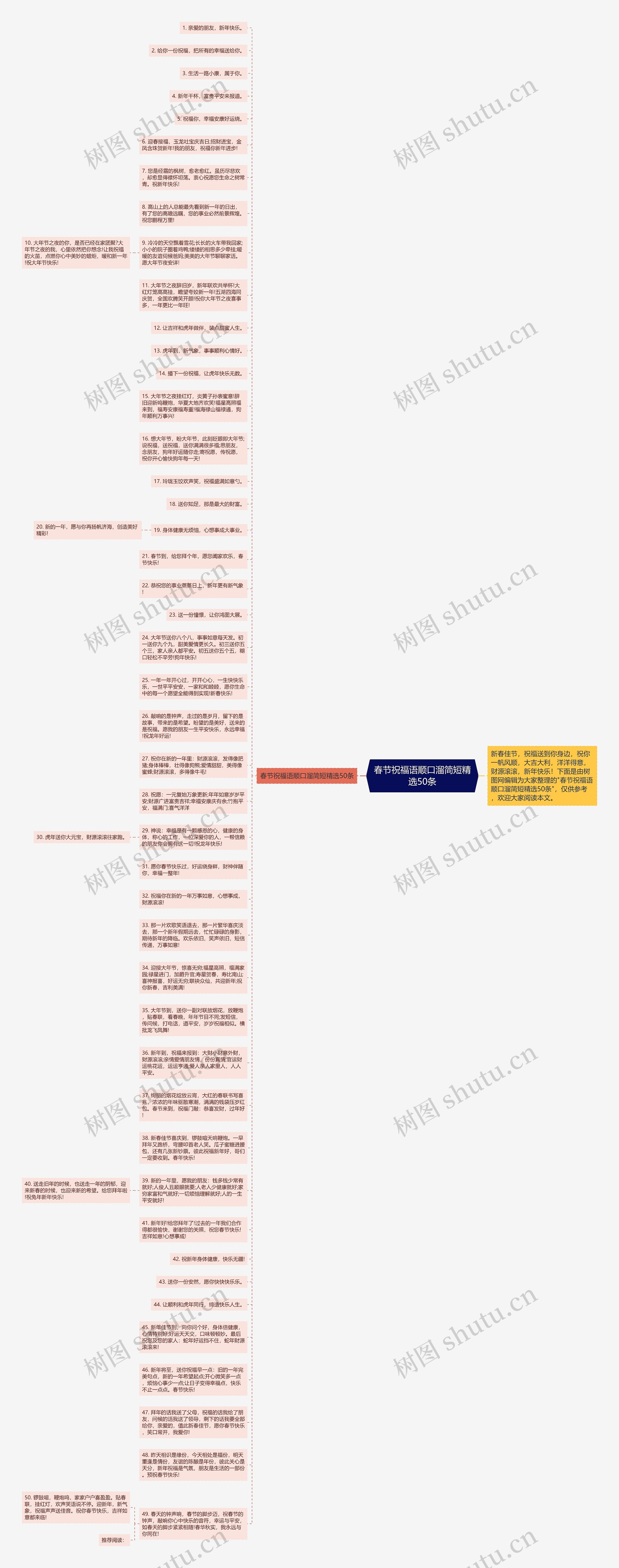 春节祝福语顺口溜简短精选50条思维导图高清图 春节祝福语顺口溜简短精选50条思维导图