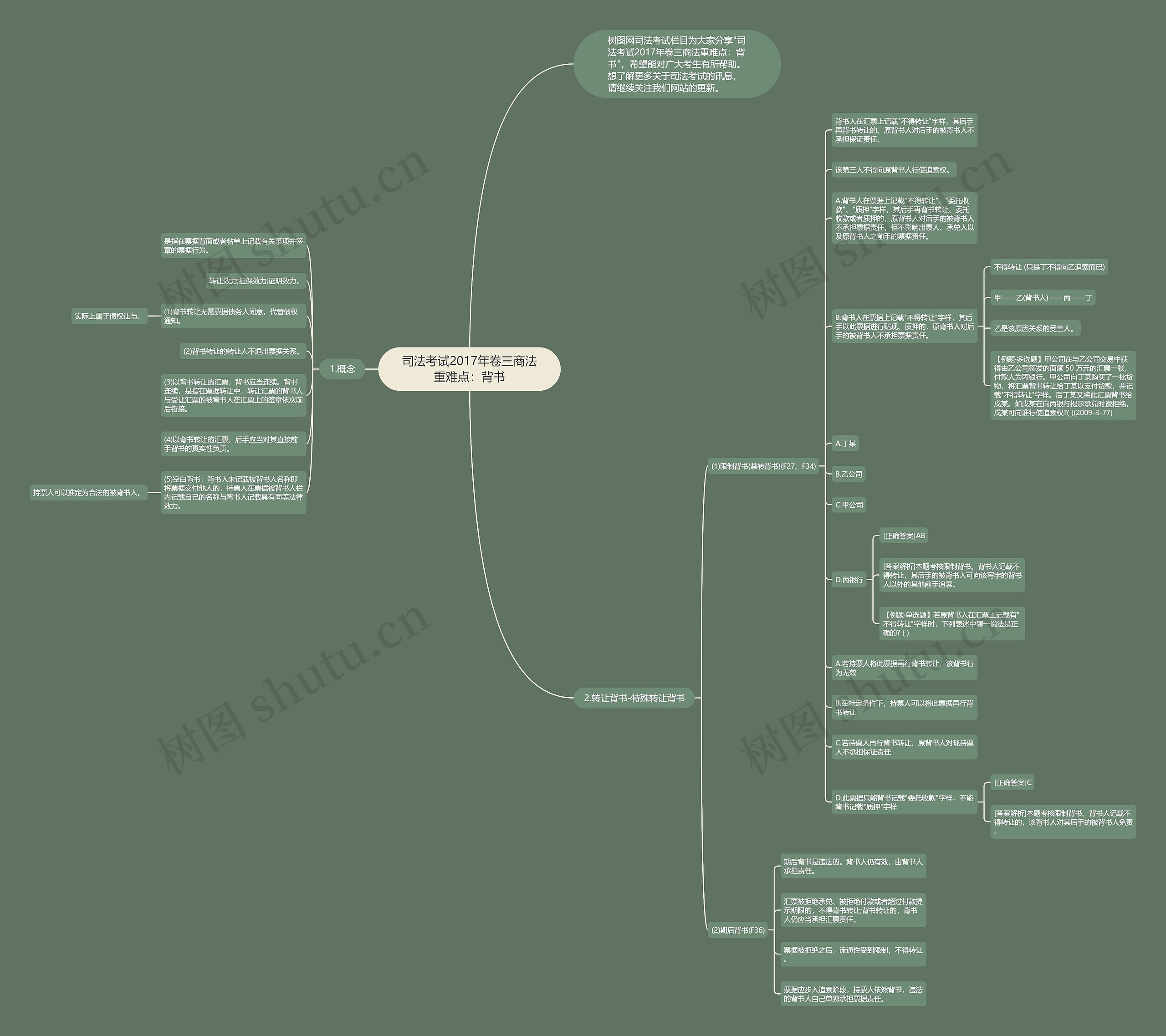 司法考试2017年卷三商法重难点：背书思维导图