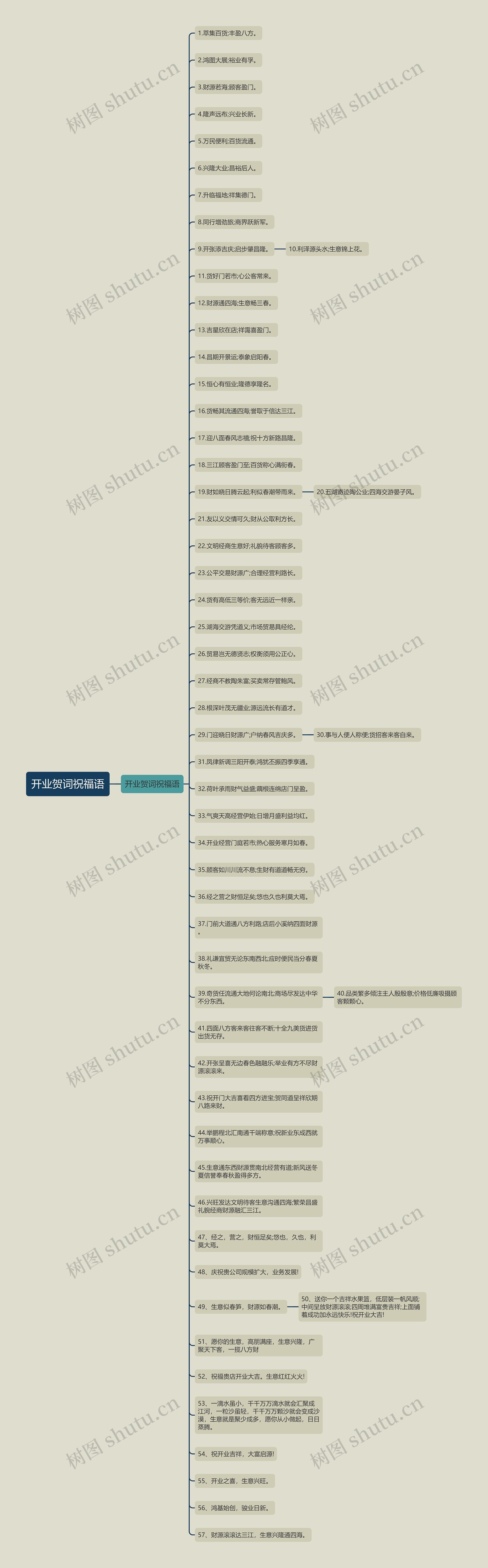 开业贺词祝福语思维导图