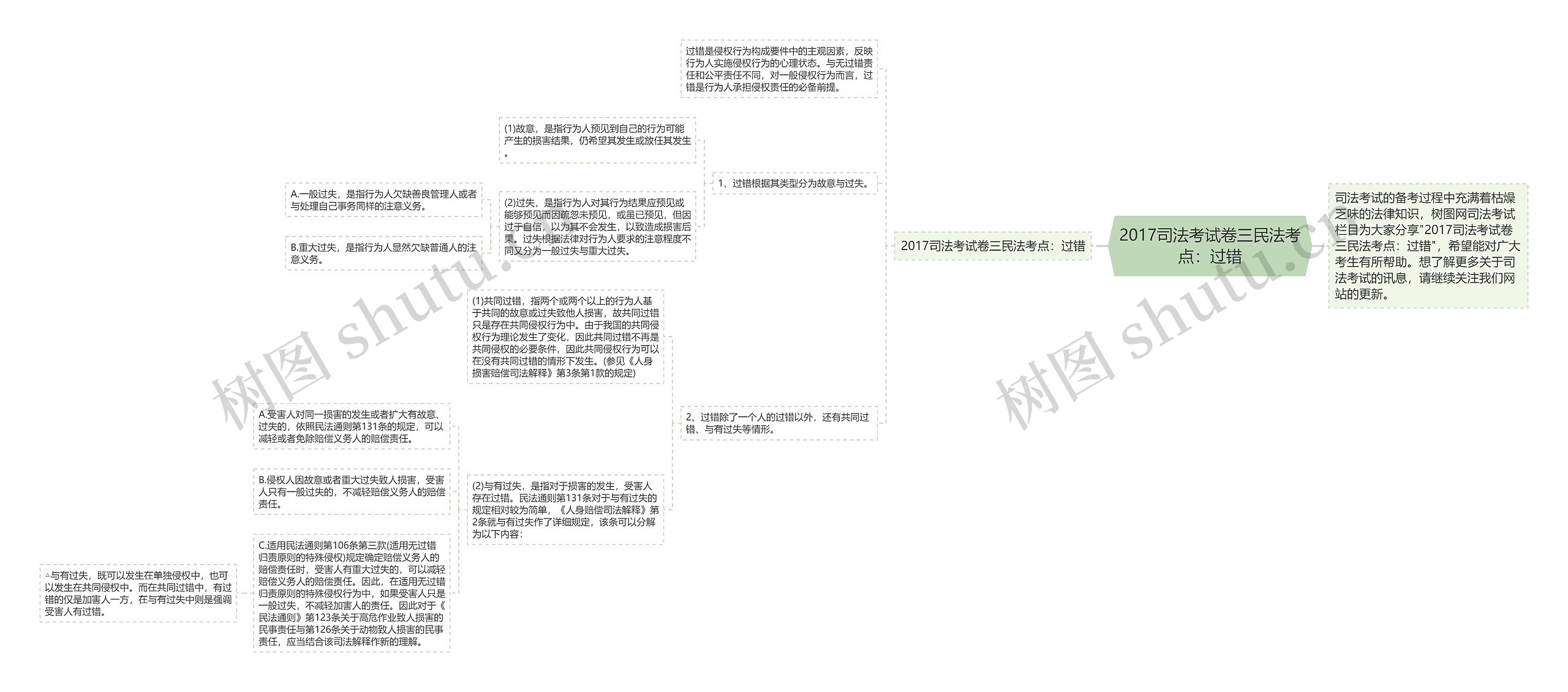 2017司法考试卷三民法考点：过错