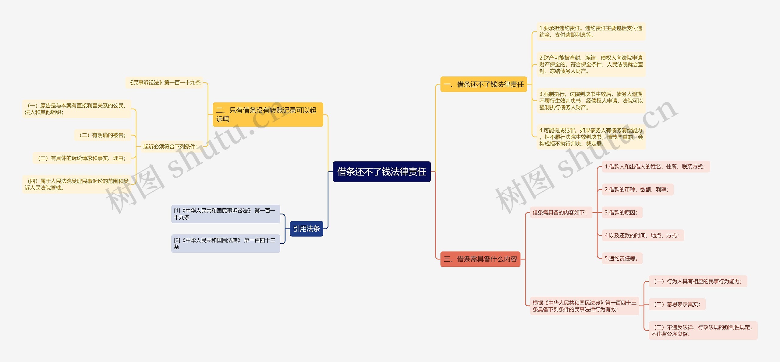 借条还不了钱法律责任思维导图