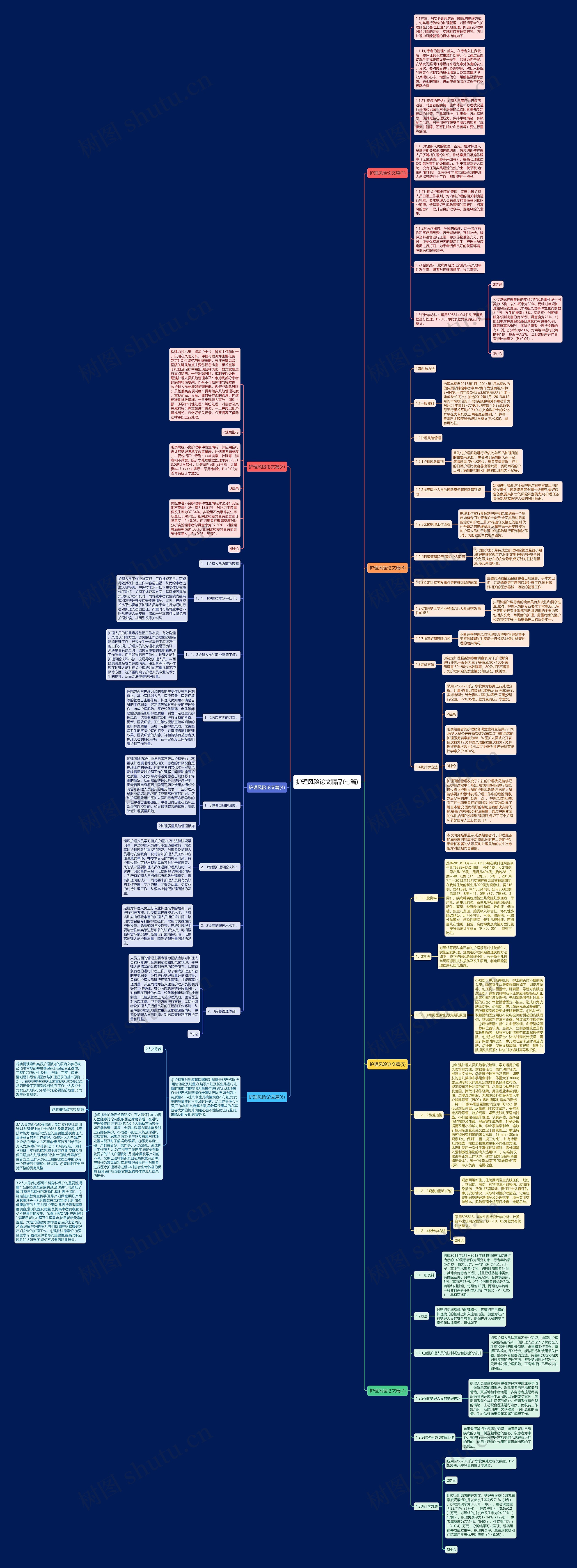 护理风险论文精品(七篇)思维导图