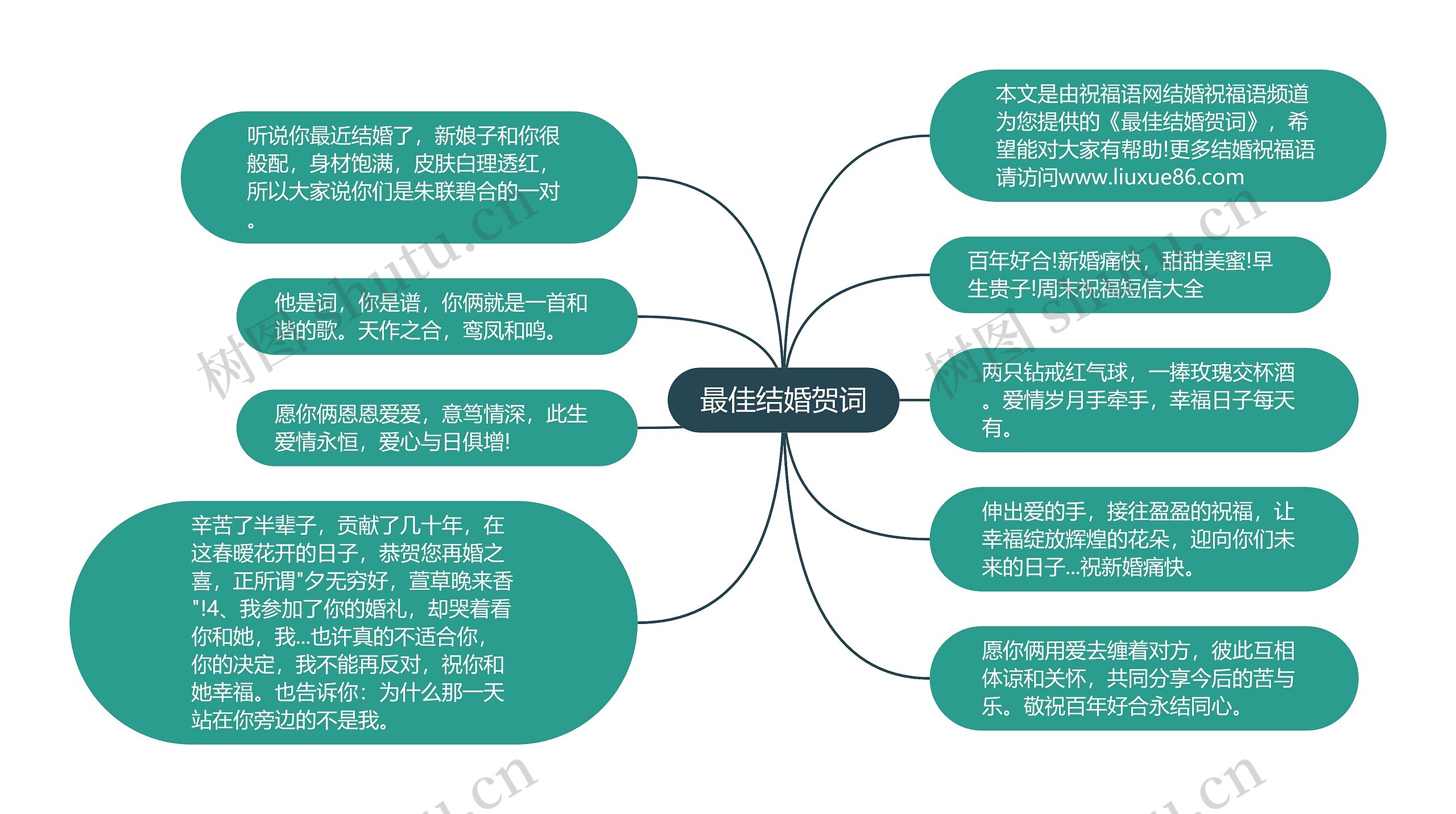 最佳结婚贺词思维导图