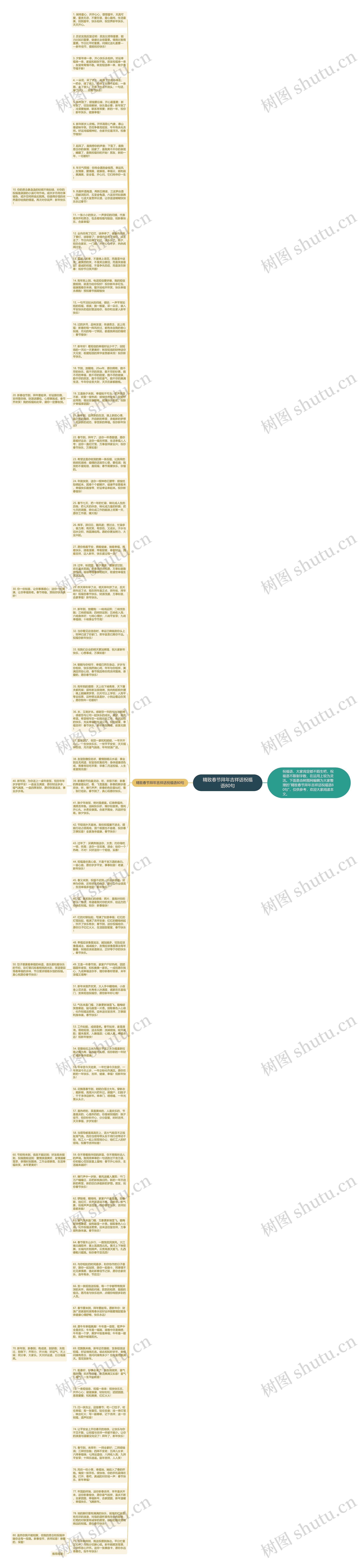 精致春节拜年吉祥话祝福语80句思维导图
