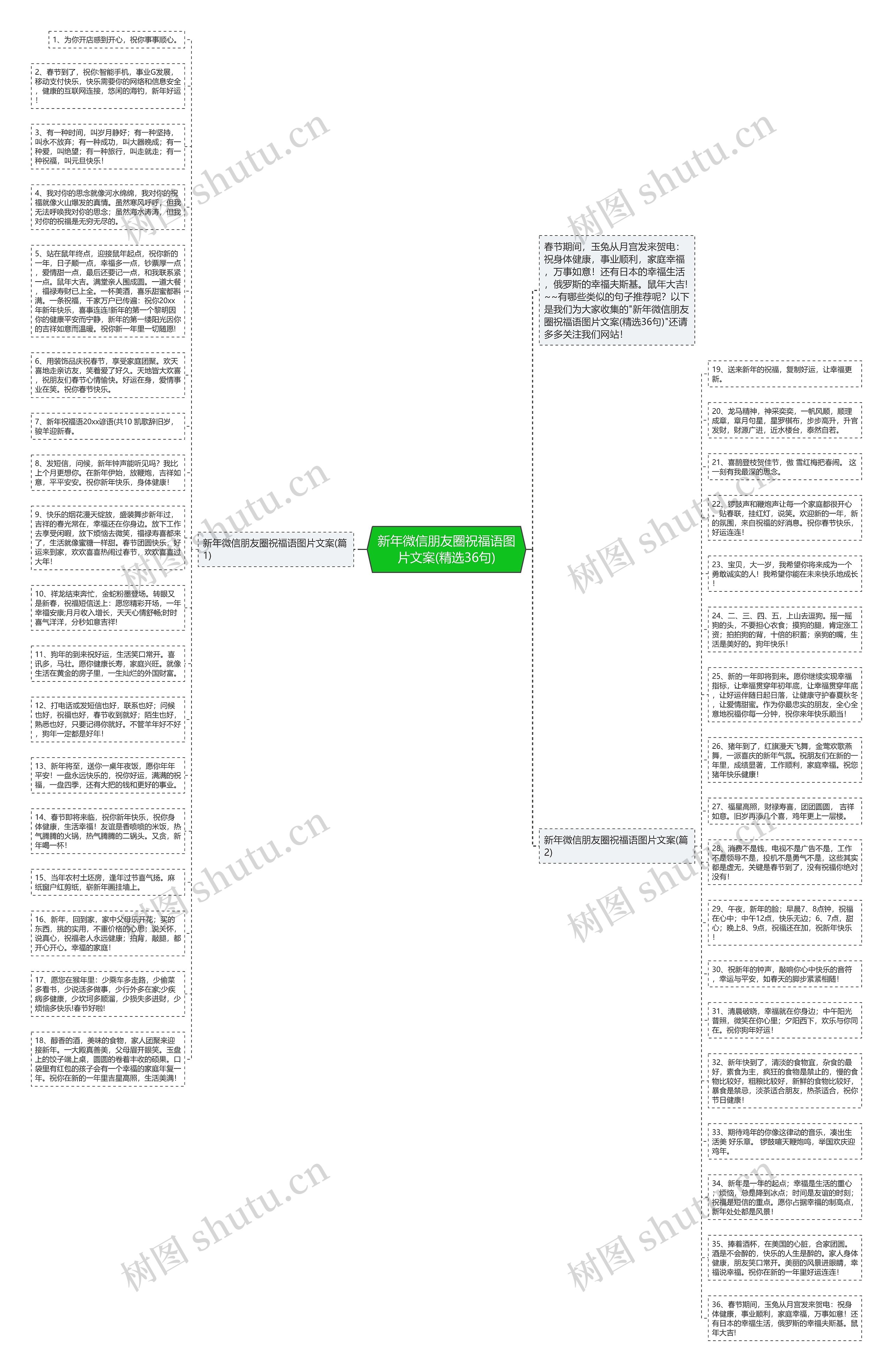 新年微信朋友圈祝福语图片文案(精选36句)思维导图