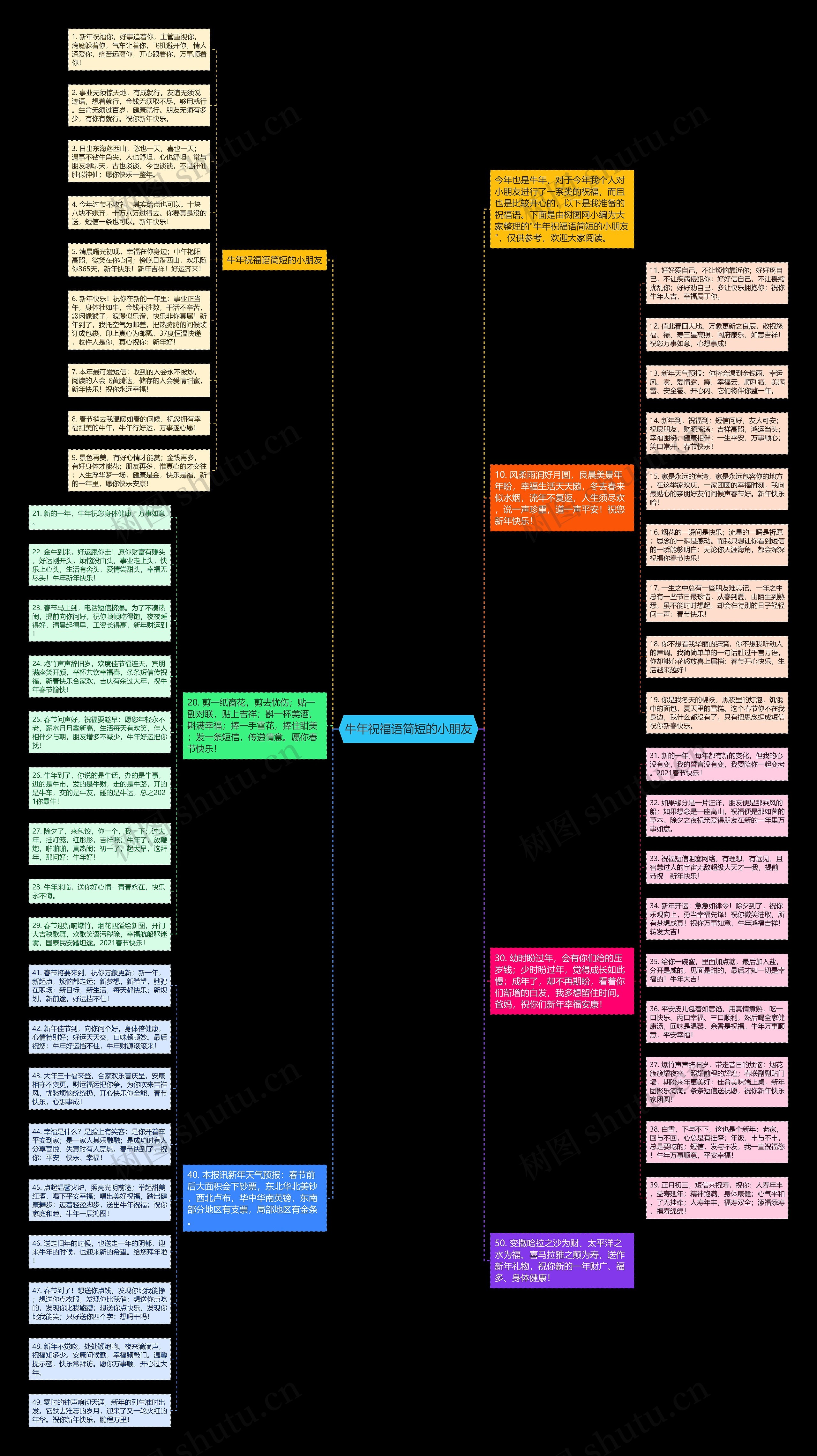 牛年祝福语简短的小朋友思维导图