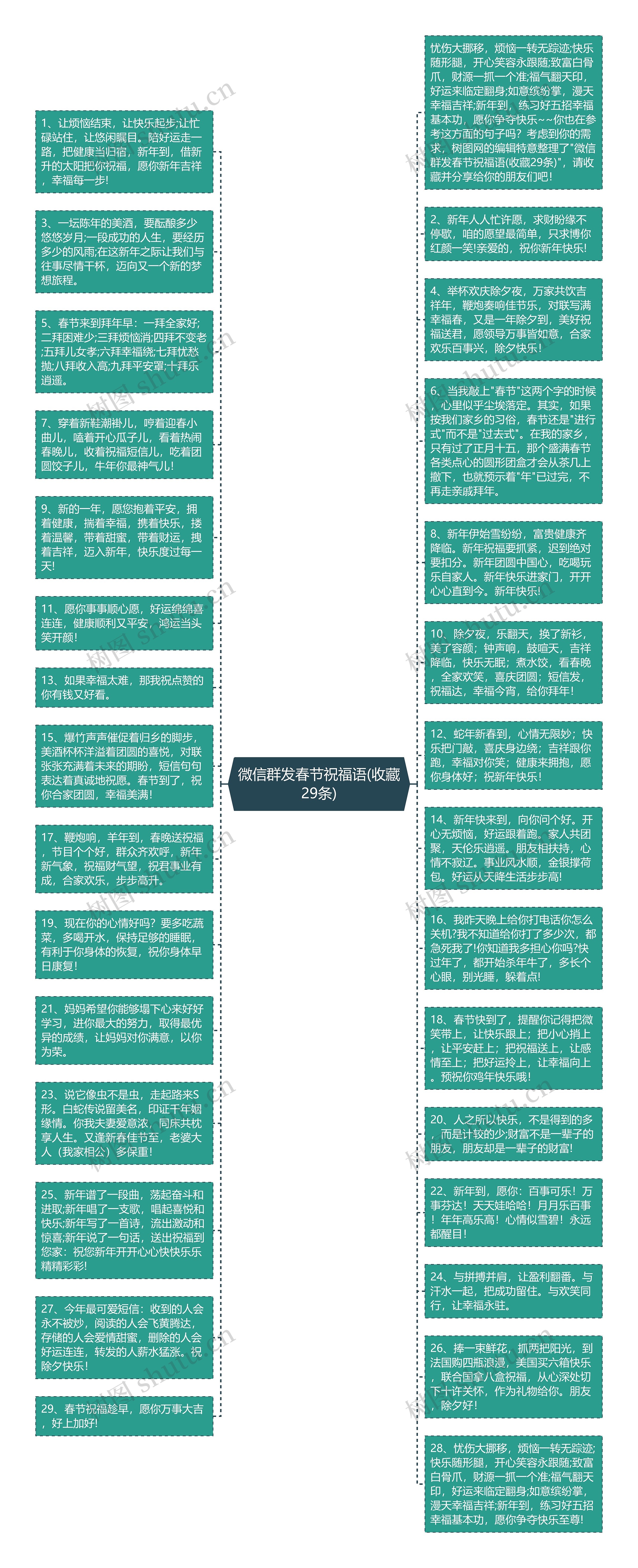 微信群发春节祝福语(收藏29条)思维导图